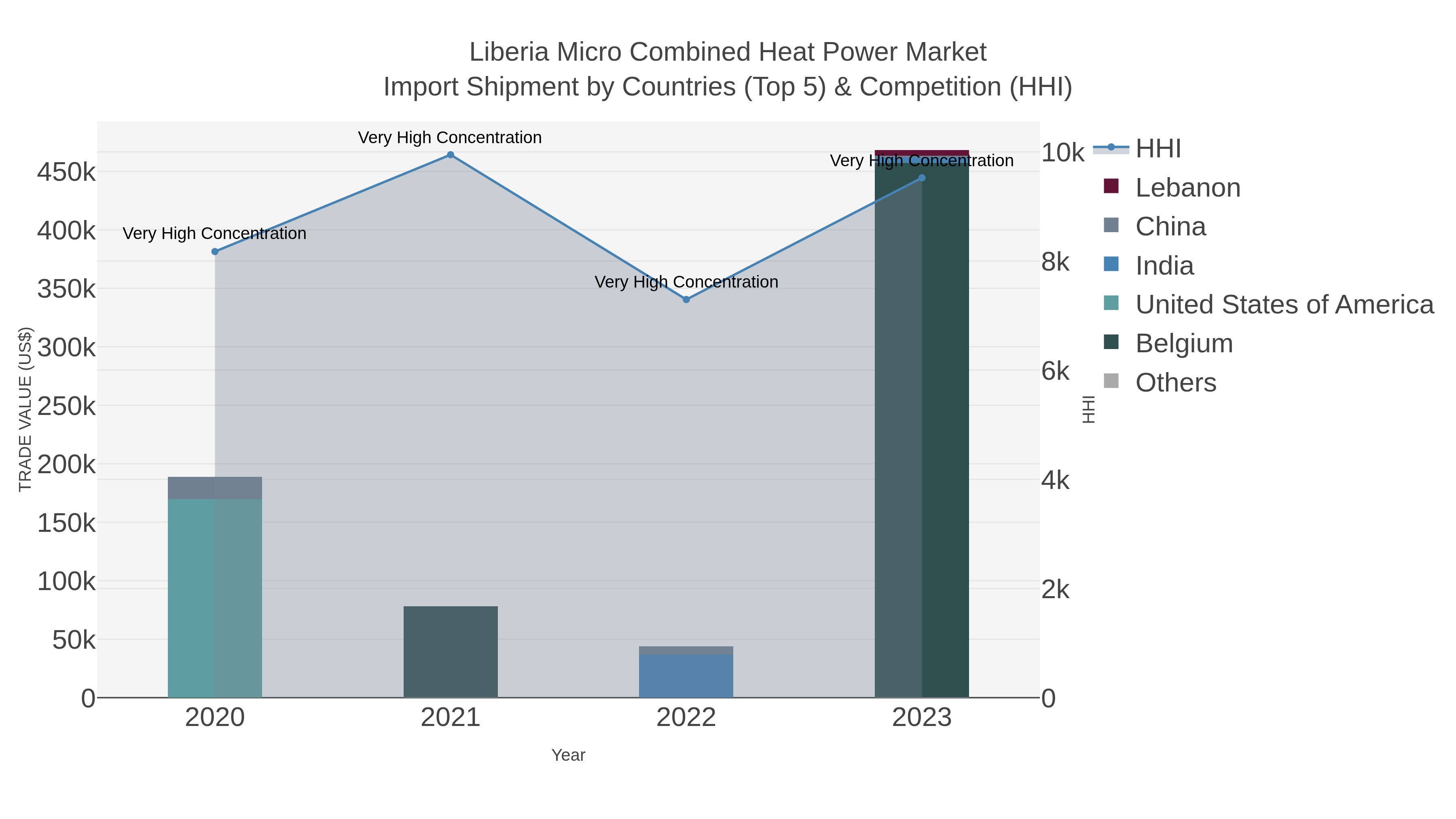 Liberia Micro Combined Heat Power Market Import Shipment by Countries (Top 5) & Competition (HHI)