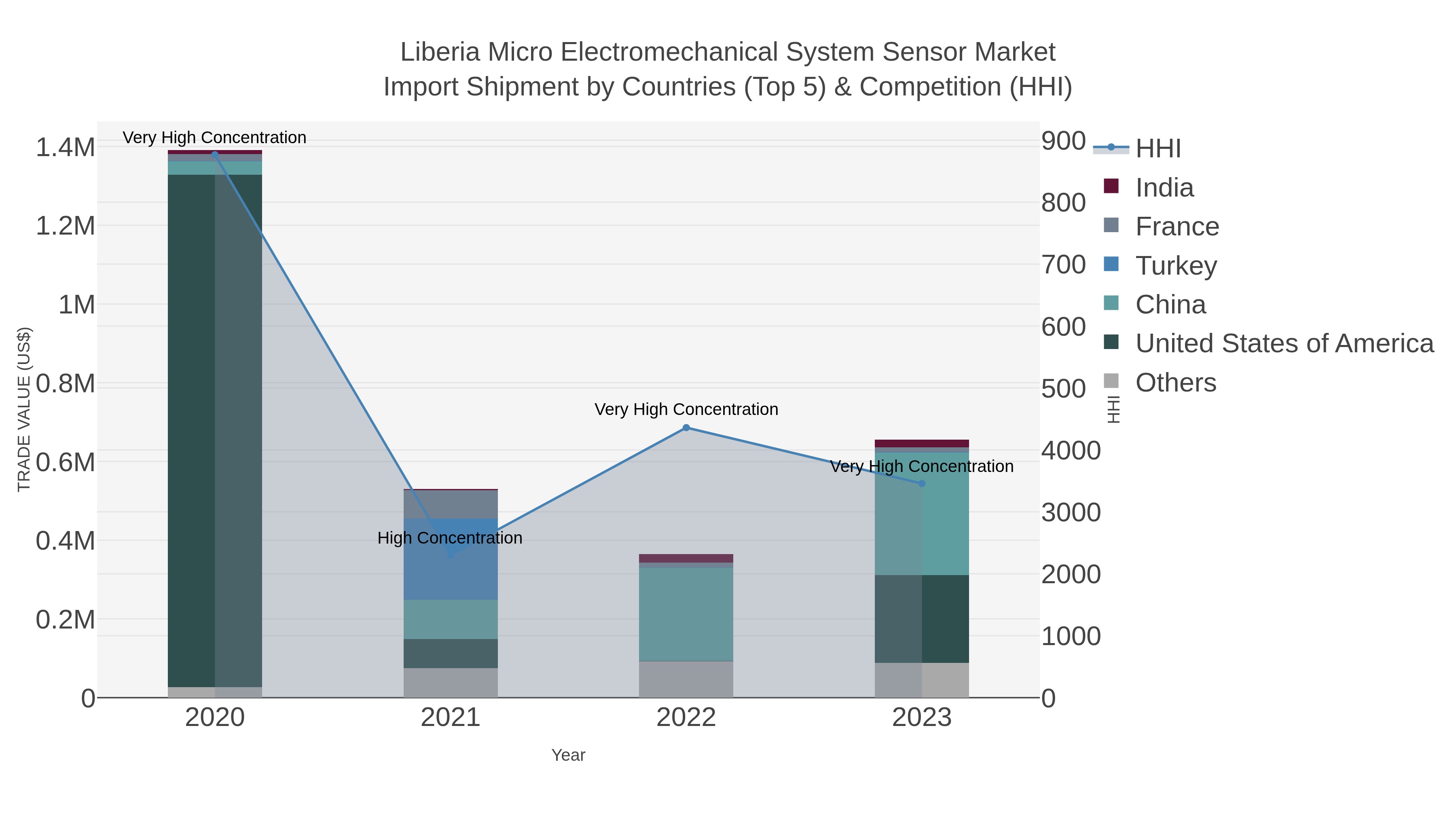 Liberia Micro Electromechanical System Sensor Market Import Shipment by Countries (Top 5) & Competition (HHI)