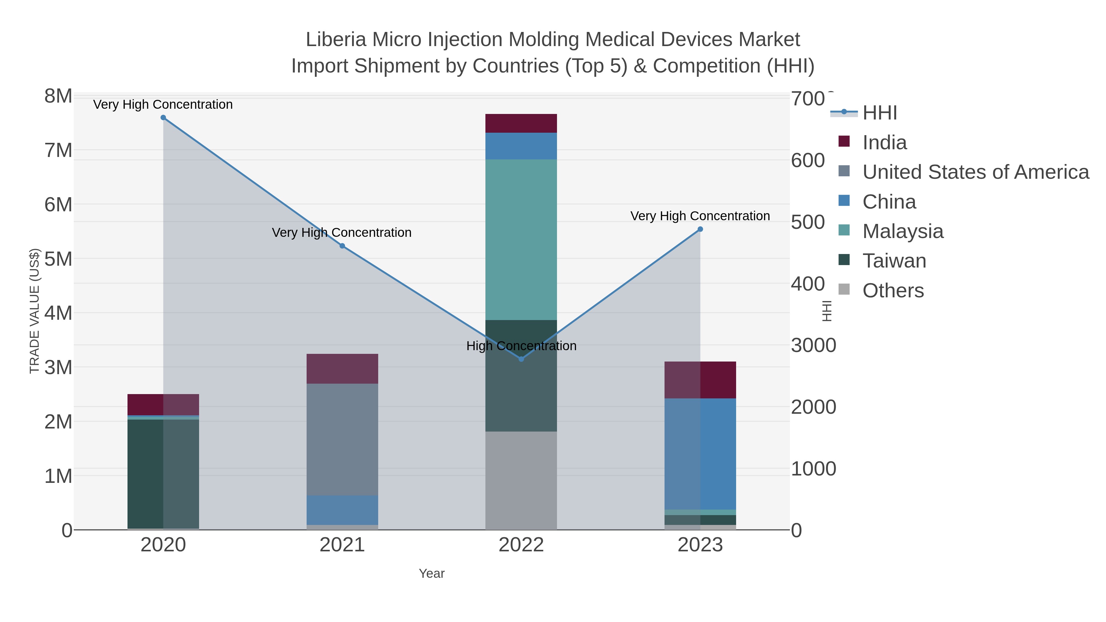 Liberia Micro Injection Molding Medical Devices Market Import Shipment by Countries (Top 5) & Competition (HHI)