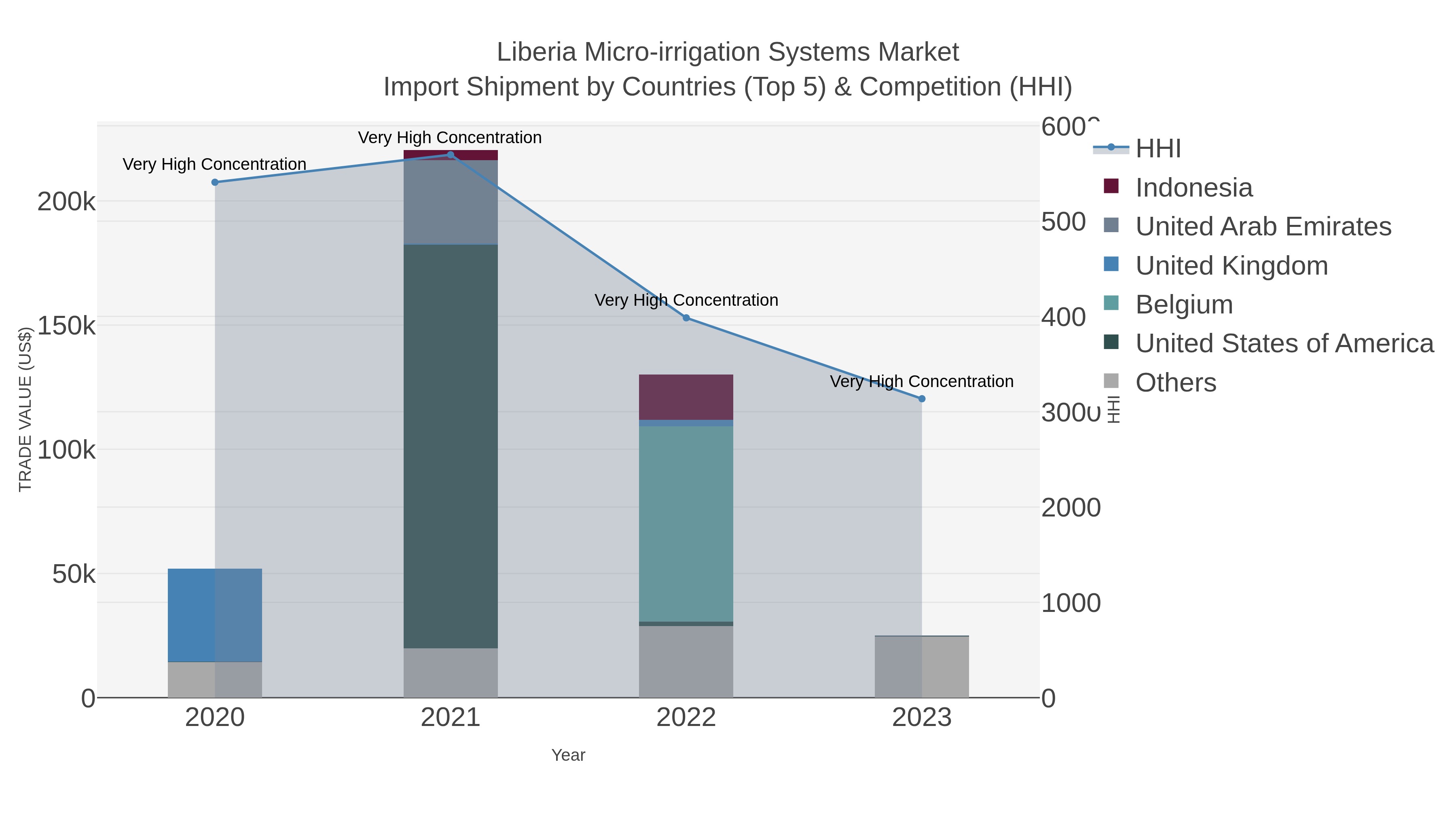 Liberia Micro-irrigation Systems Market Import Shipment by Countries (Top 5) & Competition (HHI)