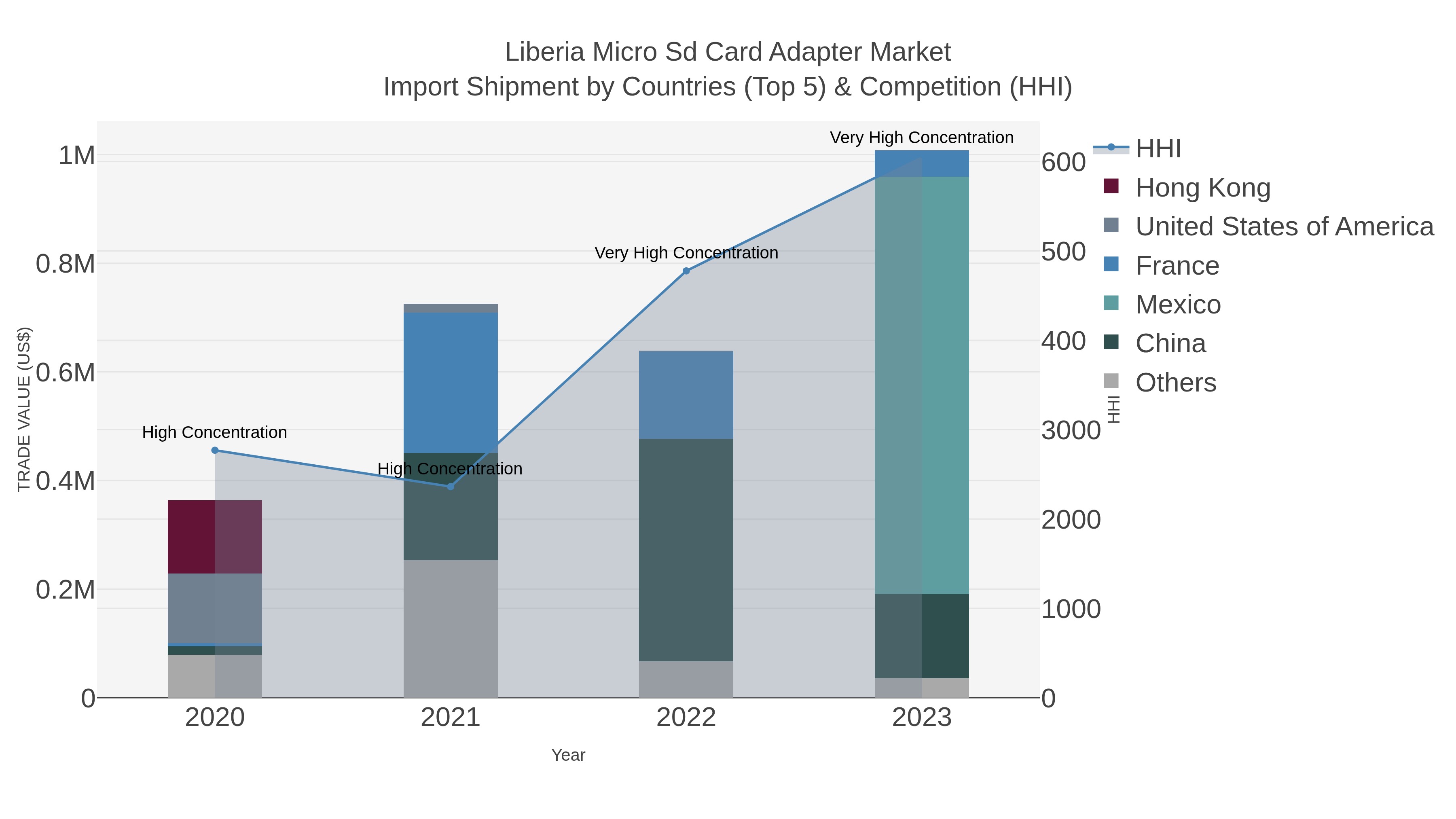 Liberia Micro Sd Card Adapter Market Import Shipment by Countries (Top 5) & Competition (HHI)
