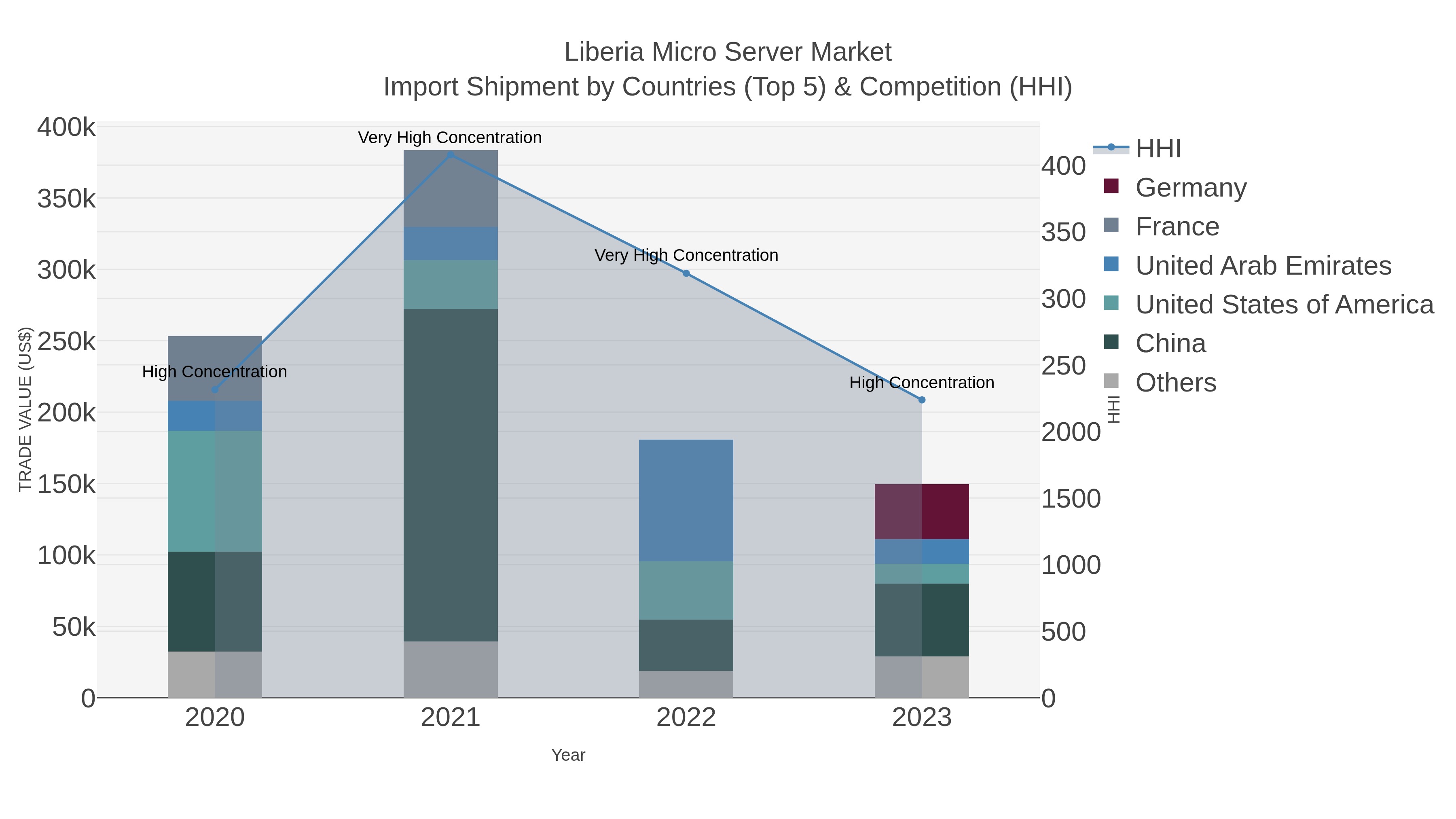 Liberia Micro Server Market Import Shipment by Countries (Top 5) & Competition (HHI)