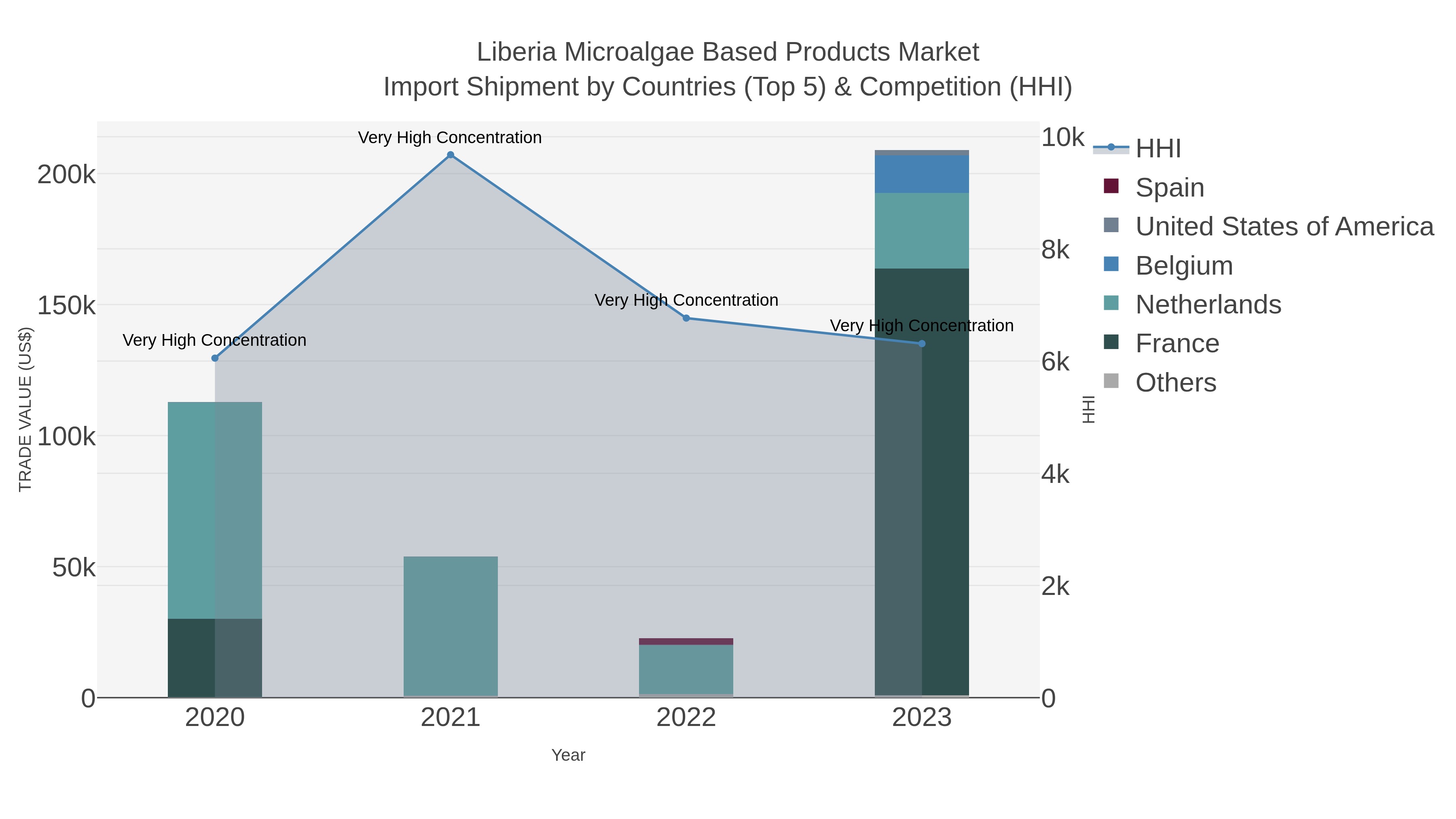 Liberia Microalgae Based Products Market Import Shipment by Countries (Top 5) & Competition (HHI)