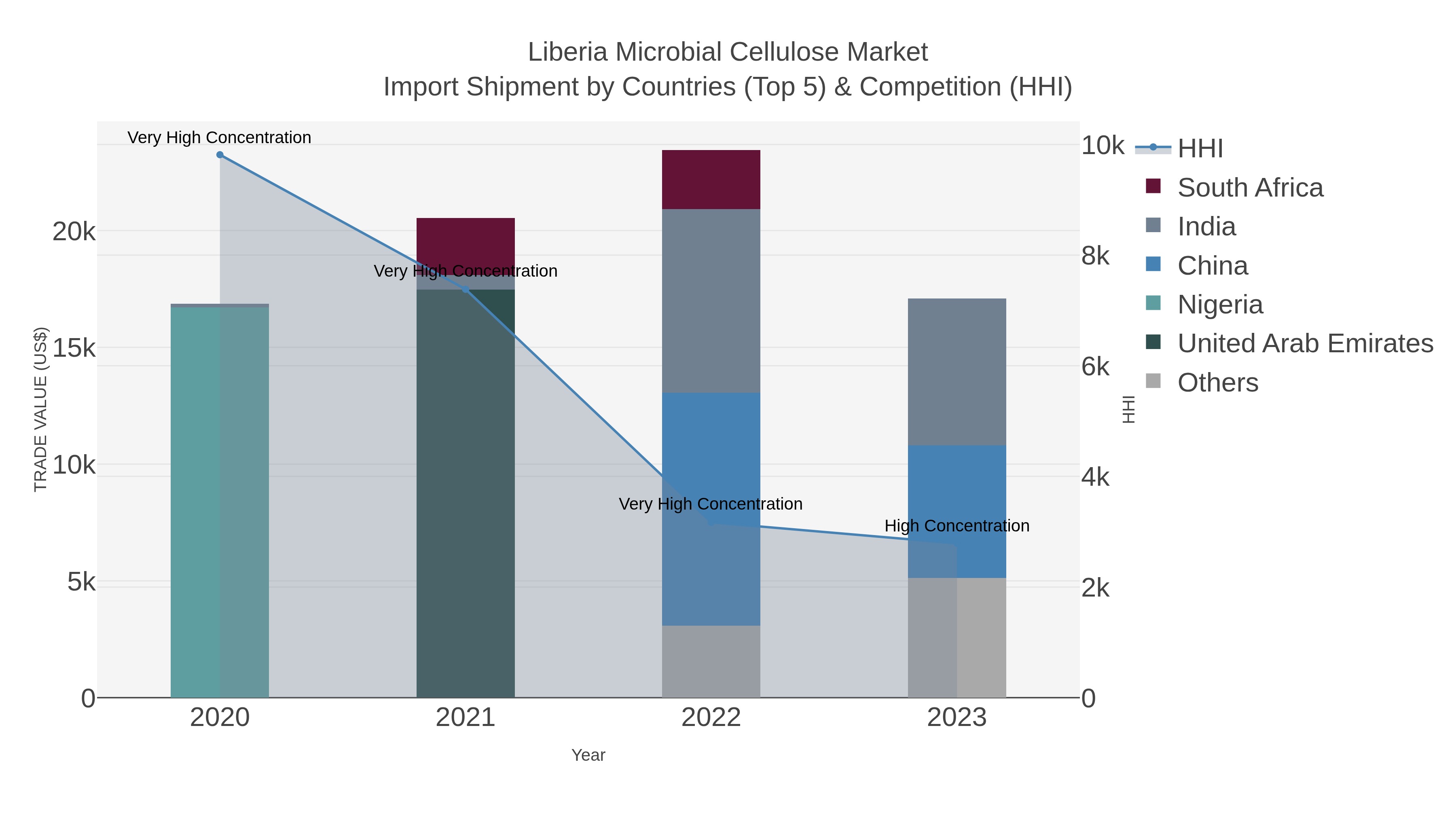 Liberia Microbial Cellulose Market Import Shipment by Countries (Top 5) & Competition (HHI)