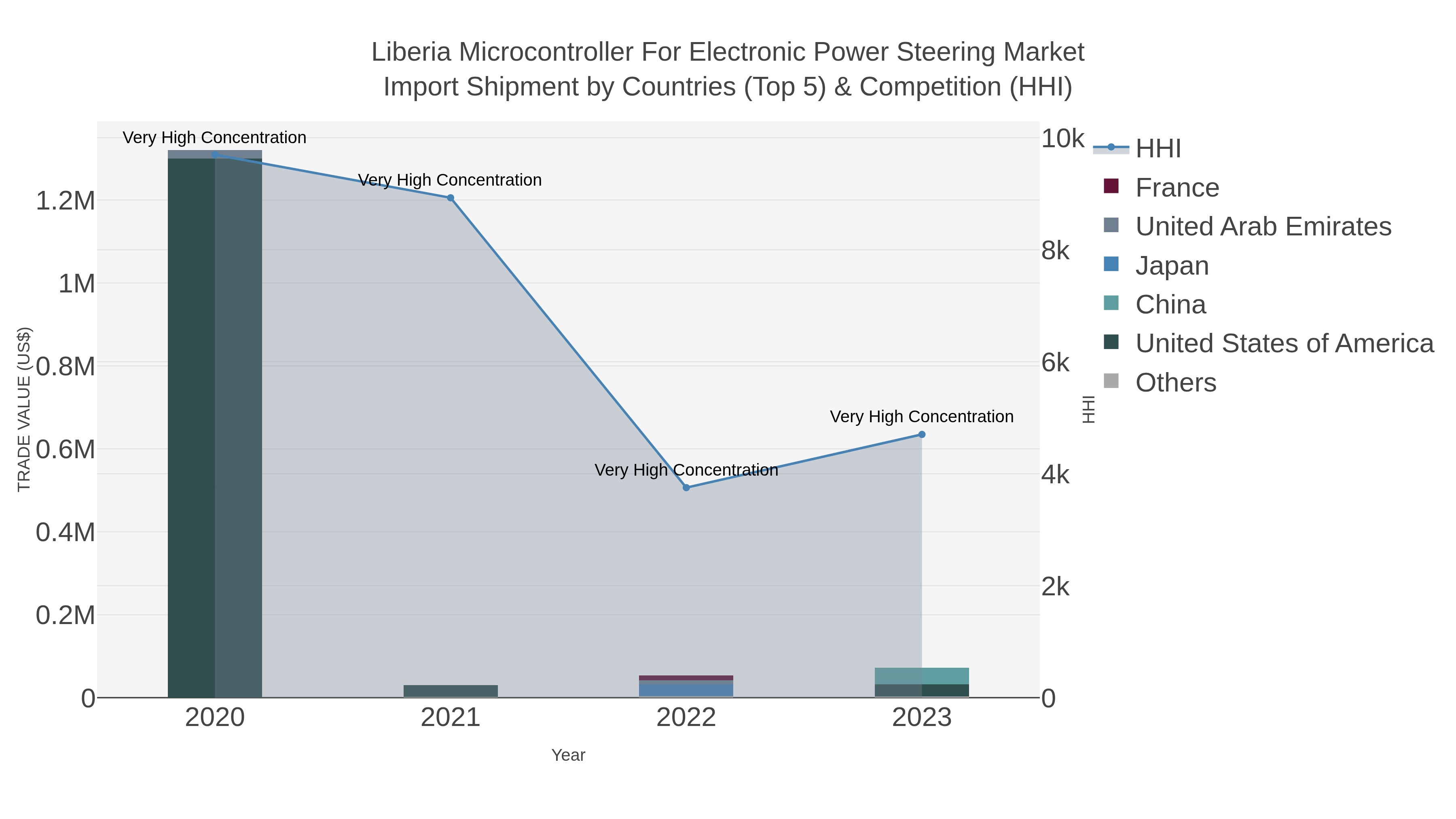 Liberia Microcontroller For Electronic Power Steering Market Import Shipment by Countries (Top 5) & Competition (HHI)