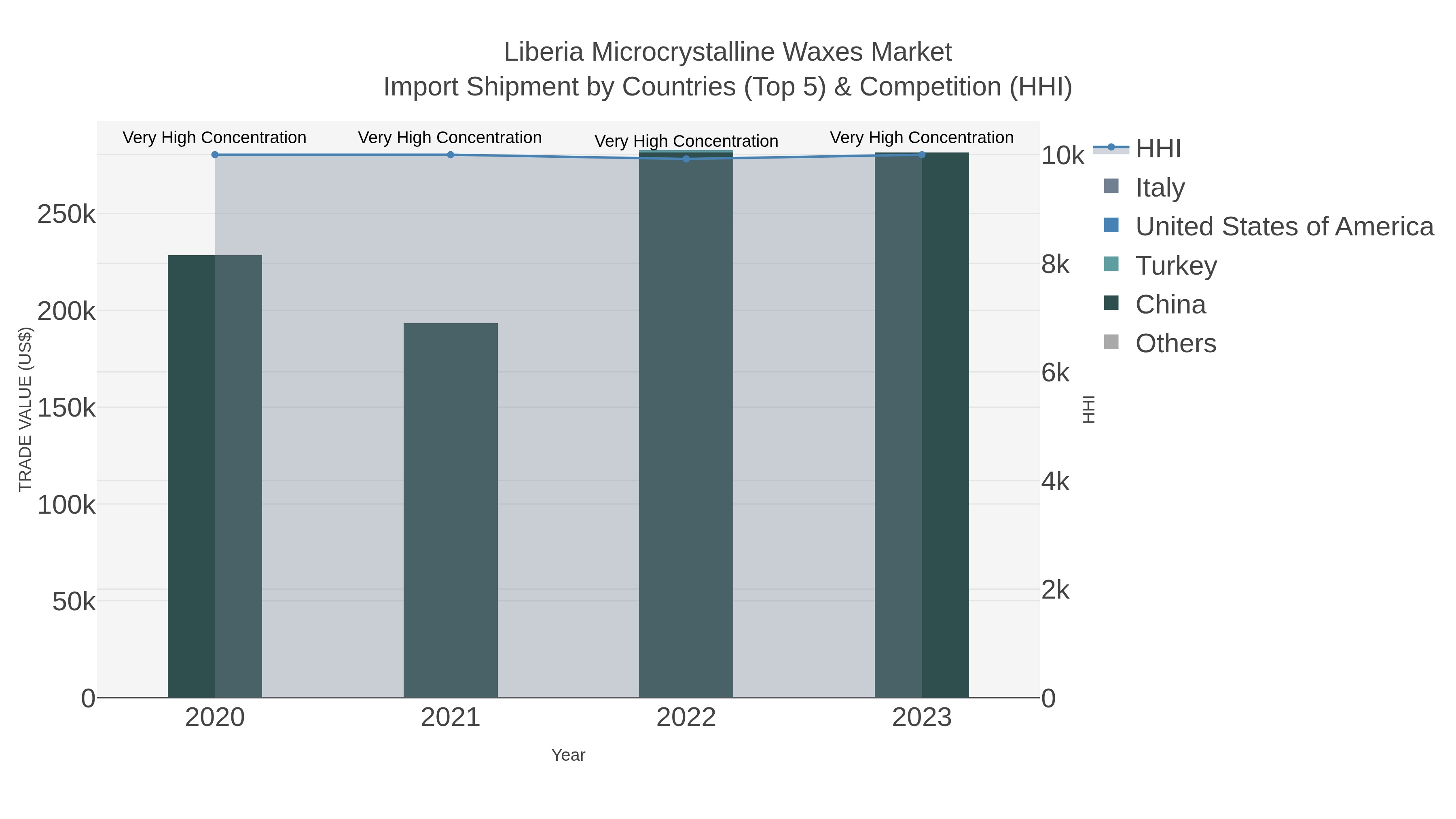 Liberia Microcrystalline Waxes Market Import Shipment by Countries (Top 5) & Competition (HHI)
