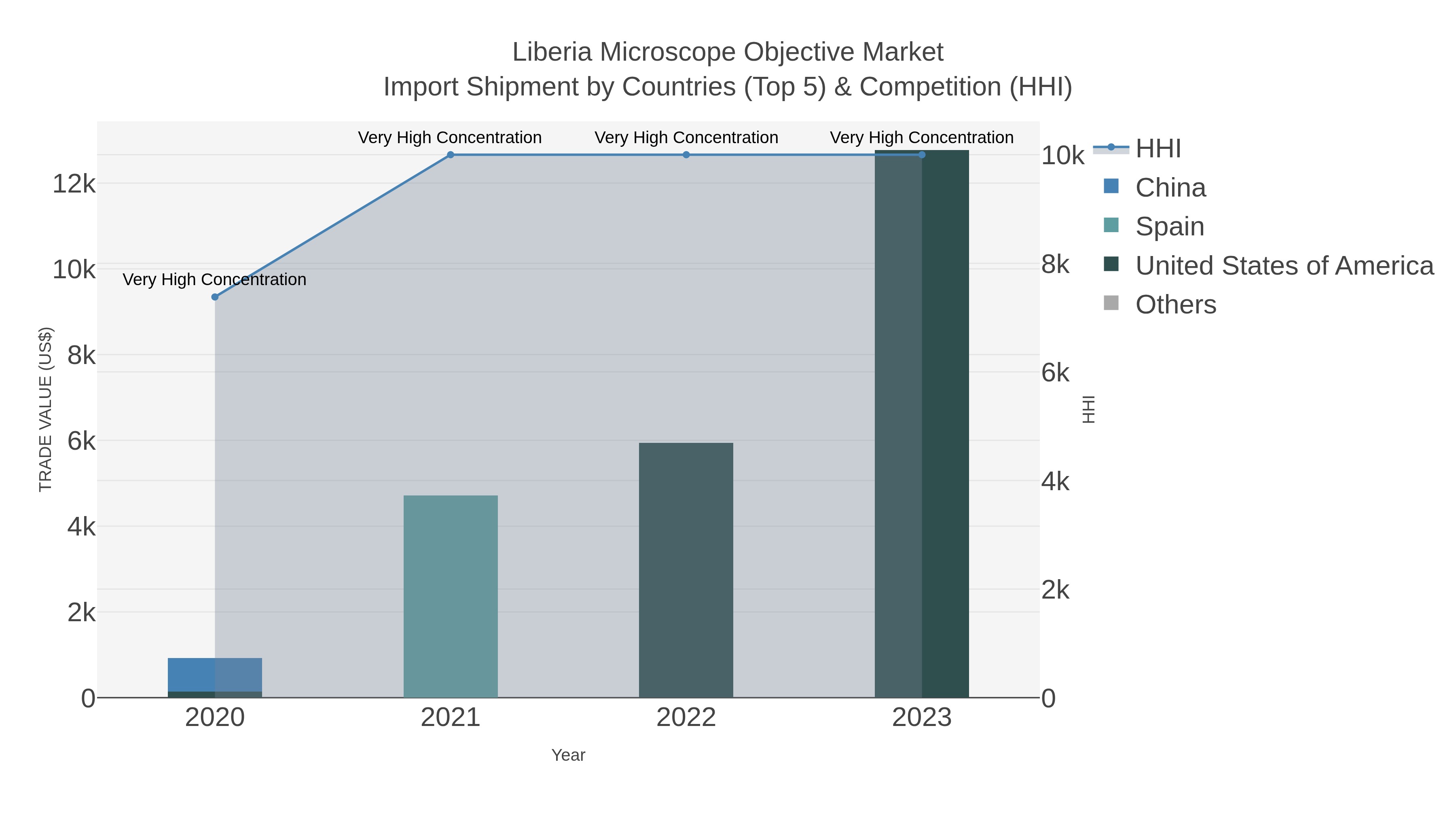 Liberia Microscope Objective Market Import Shipment by Countries (Top 5) & Competition (HHI)