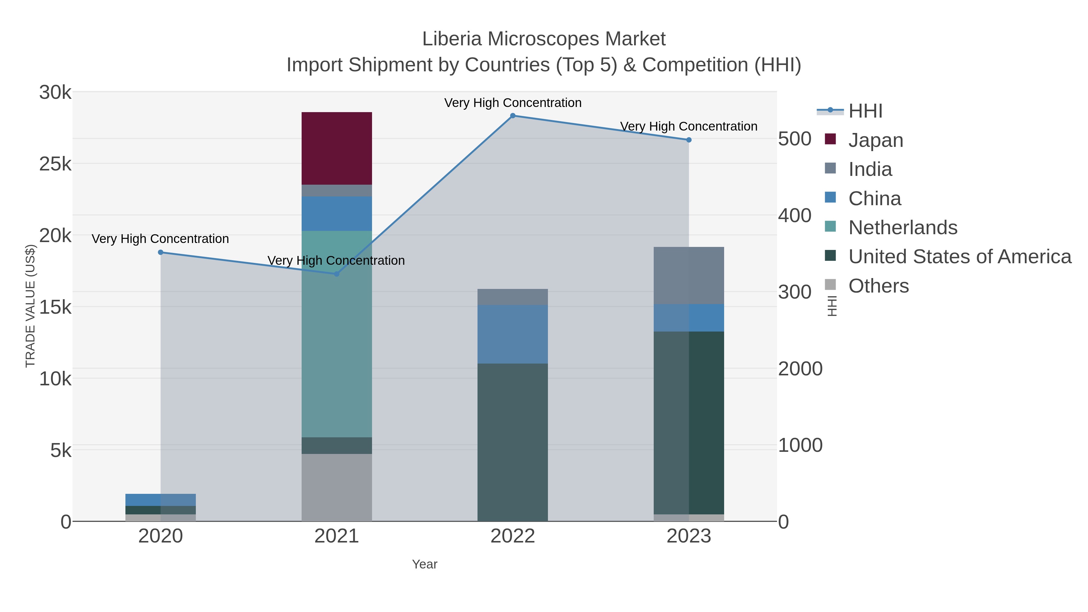 Liberia Microscopes Market Import Shipment by Countries (Top 5) & Competition (HHI)