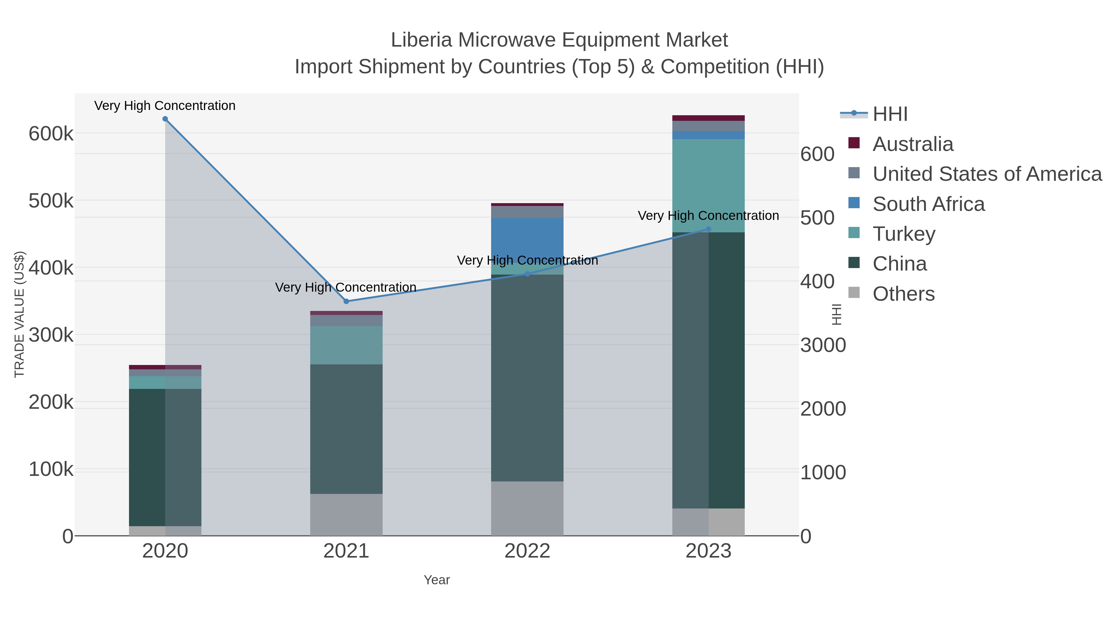 Liberia Microwave Equipment Market Import Shipment by Countries (Top 5) & Competition (HHI)