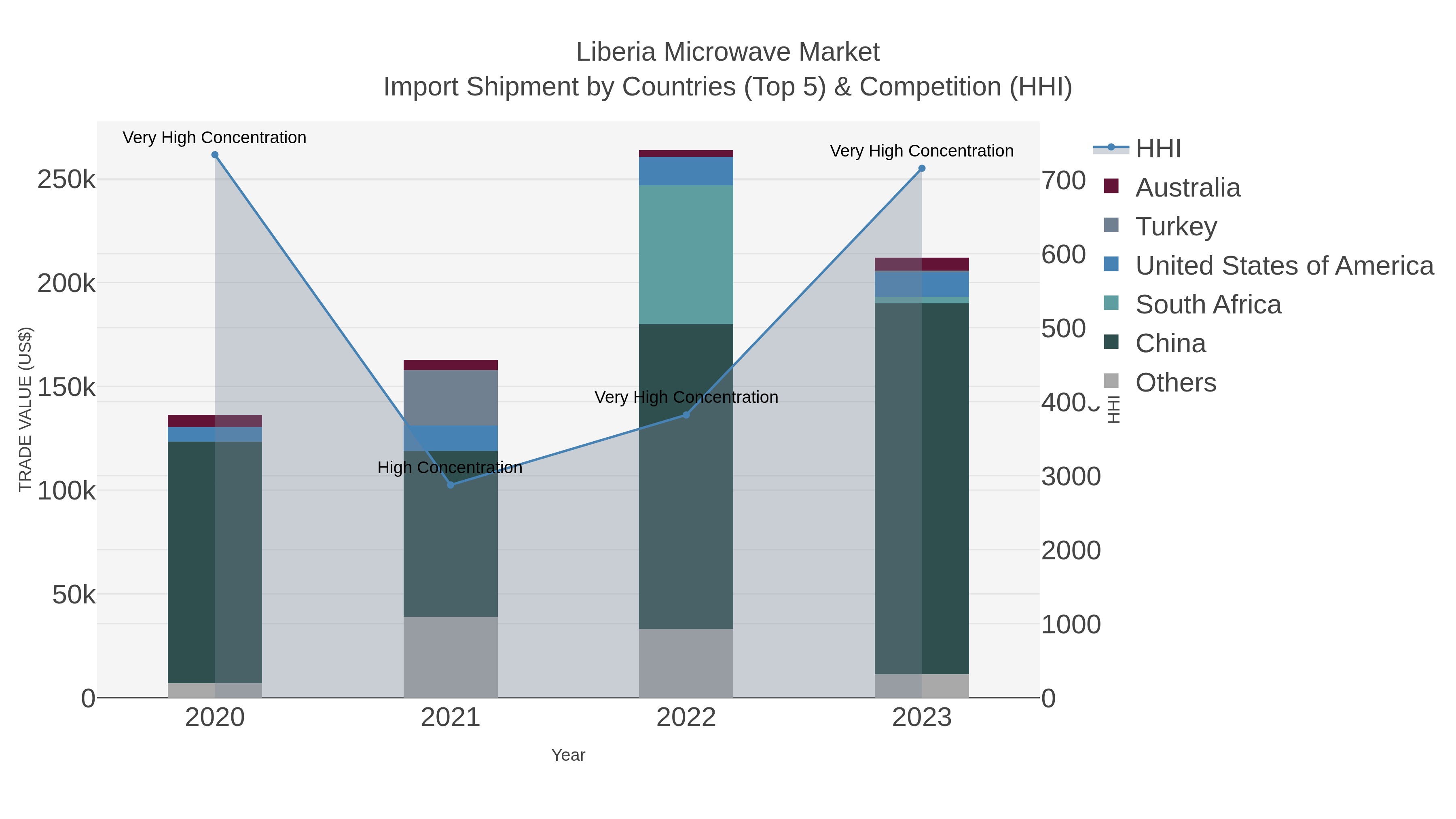 Liberia Microwave Market Import Shipment by Countries (Top 5) & Competition (HHI)