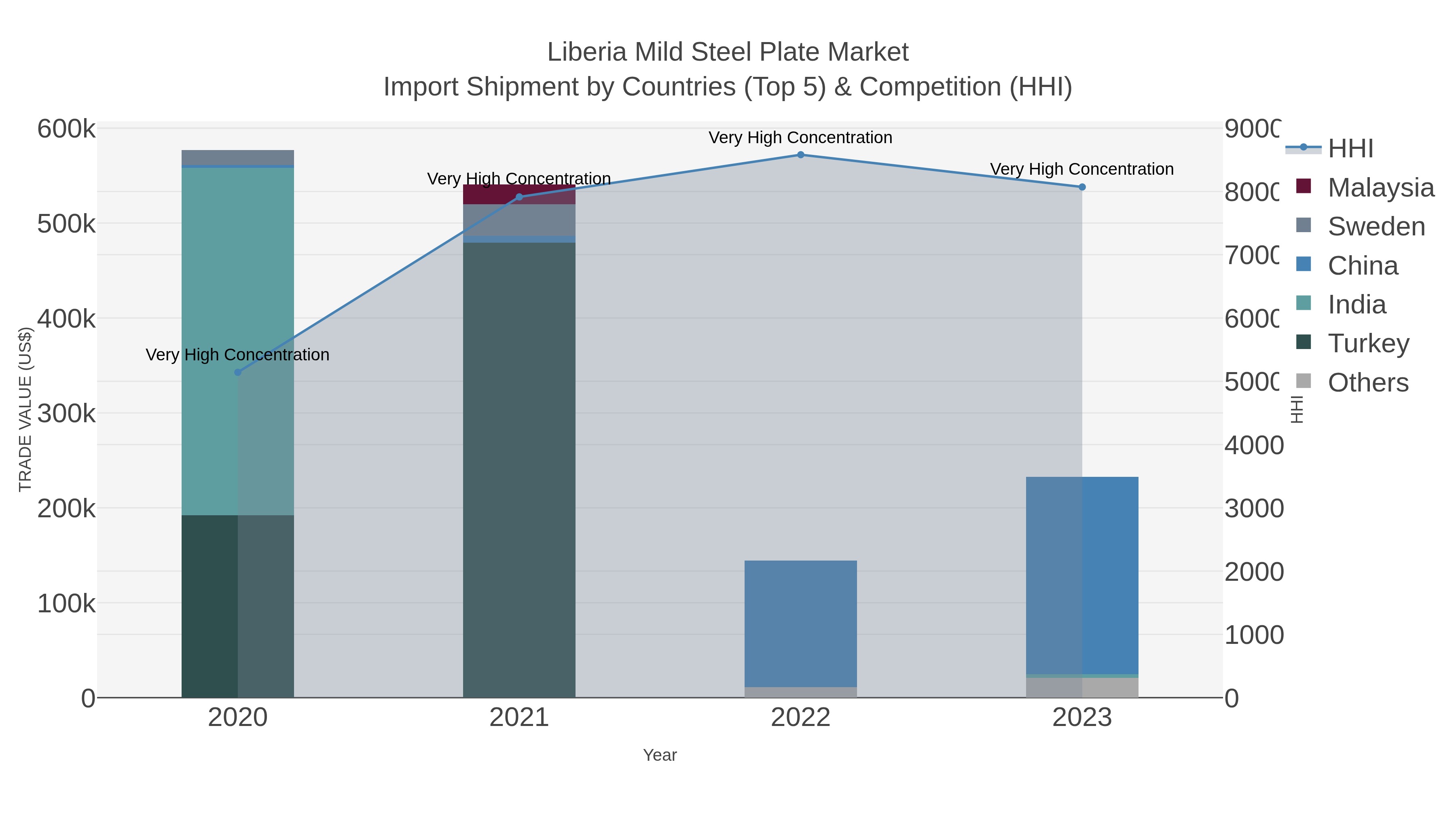 Liberia Mild Steel Plate Market Import Shipment by Countries (Top 5) & Competition (HHI)