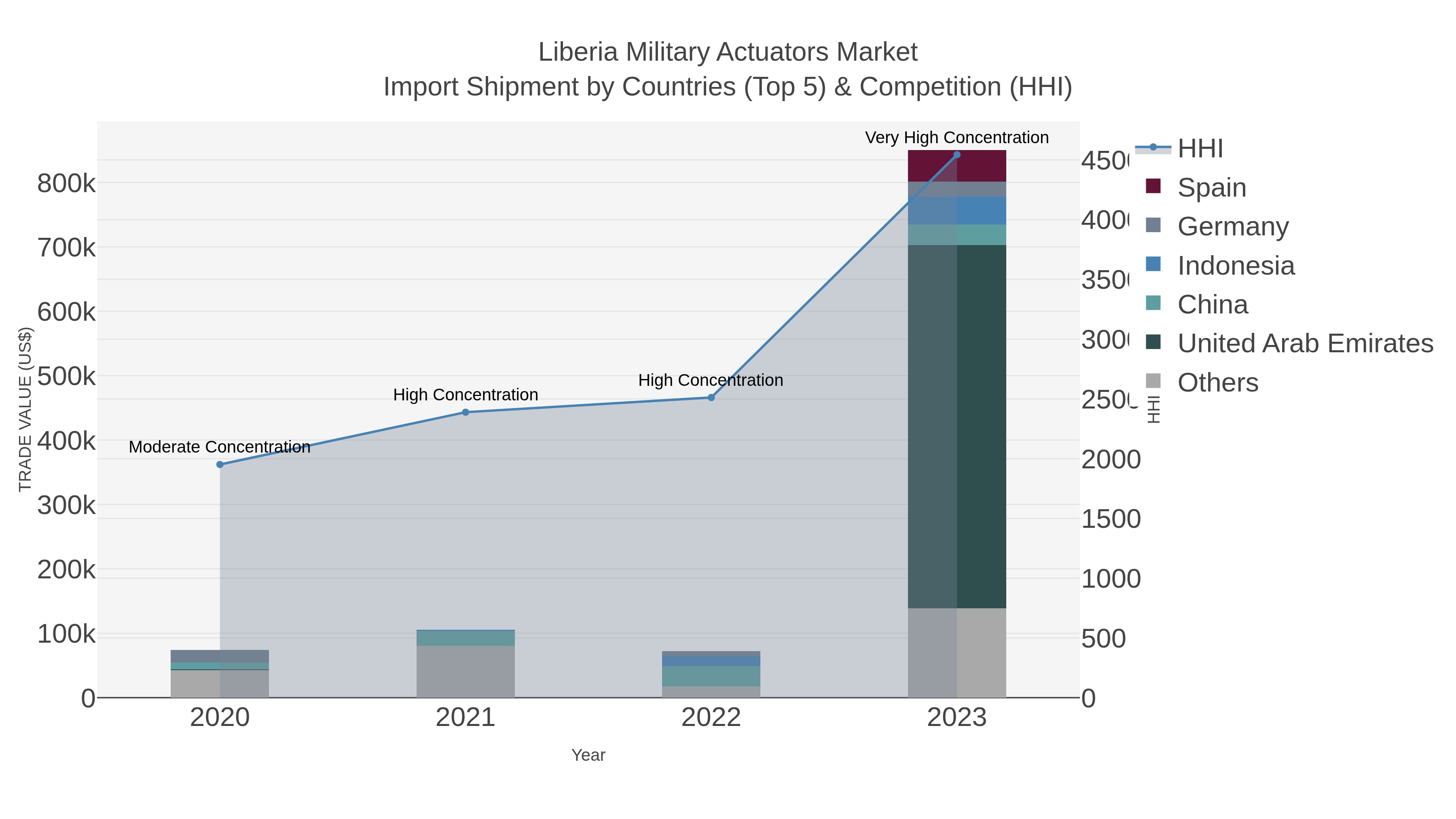 Liberia Military Actuators Market Import Shipment by Countries (Top 5) & Competition (HHI)