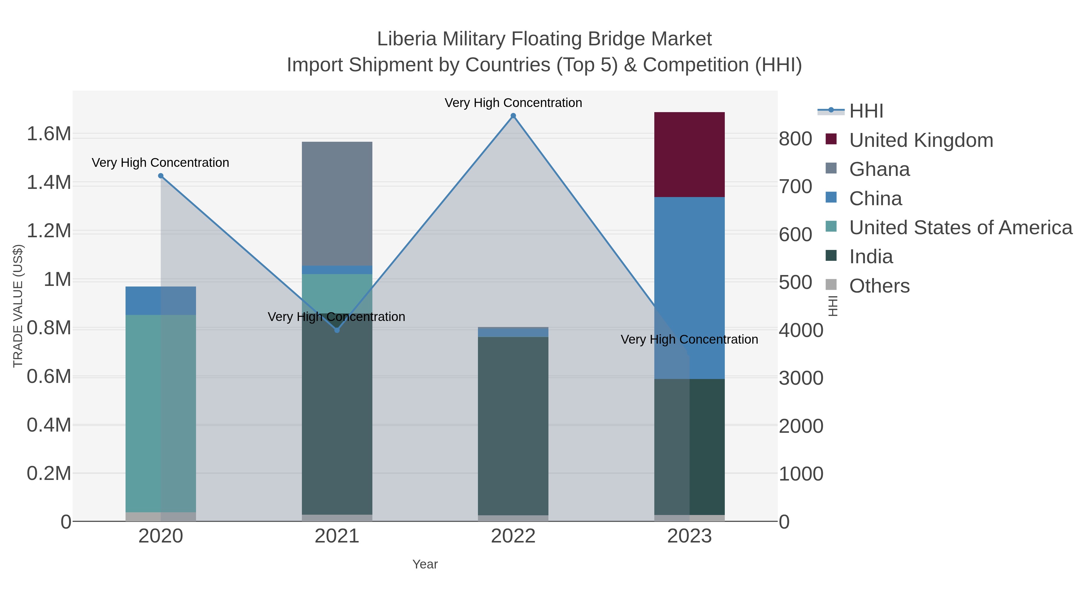 Liberia Military Floating Bridge Market Import Shipment by Countries (Top 5) & Competition (HHI)