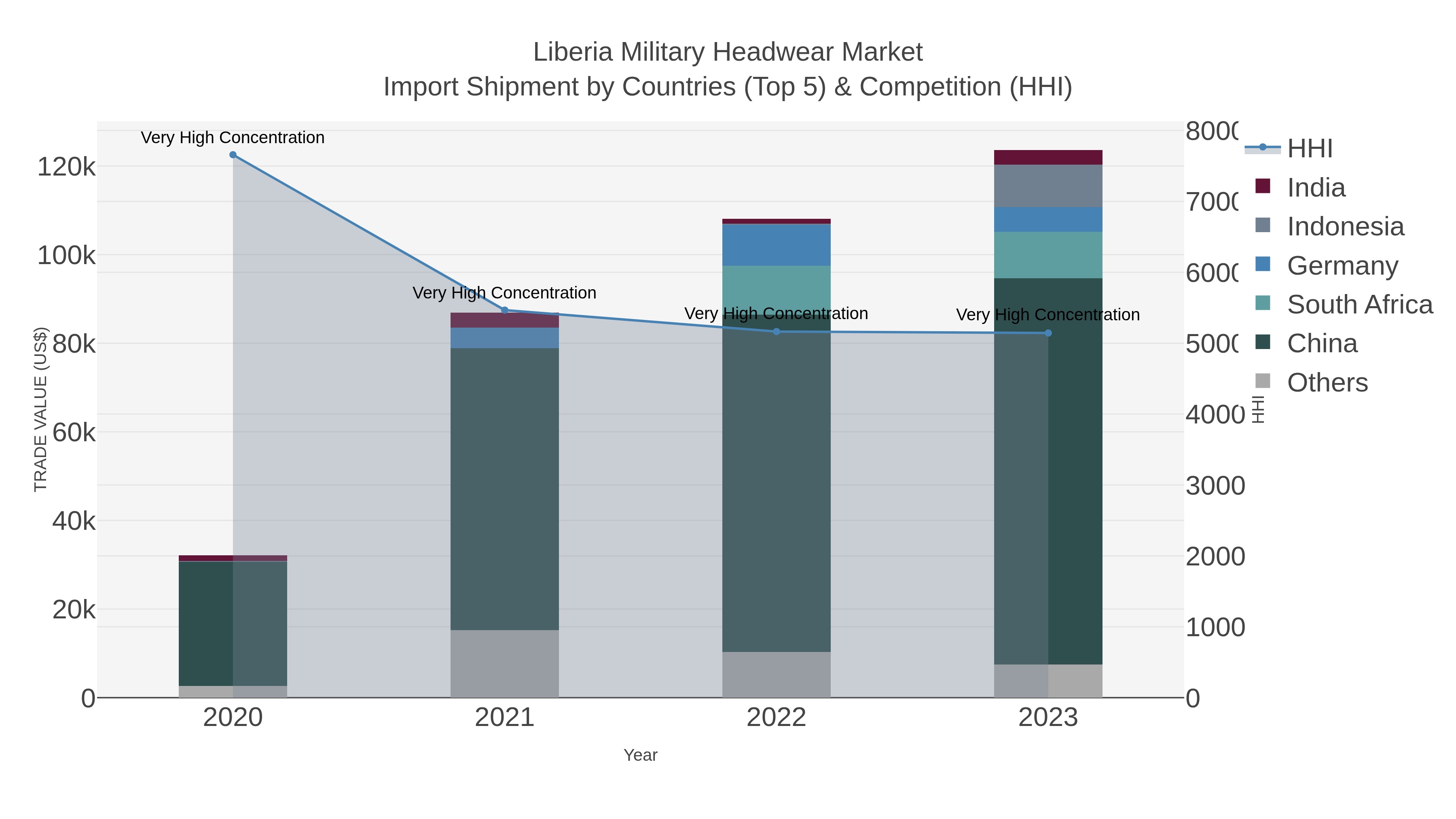 Liberia Military Headwear Market Import Shipment by Countries (Top 5) & Competition (HHI)