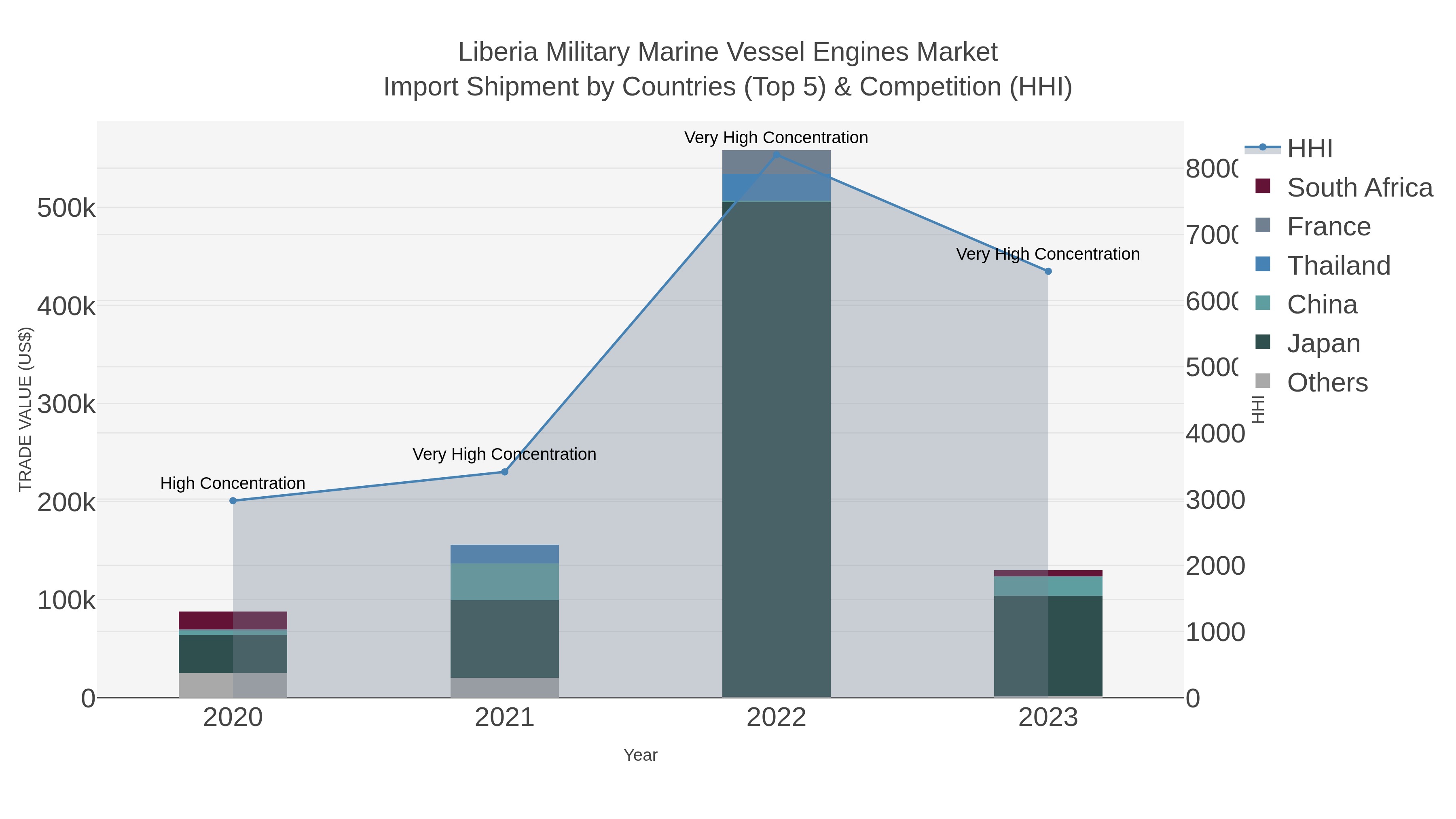 Liberia Military Marine Vessel Engines Market Import Shipment by Countries (Top 5) & Competition (HHI)