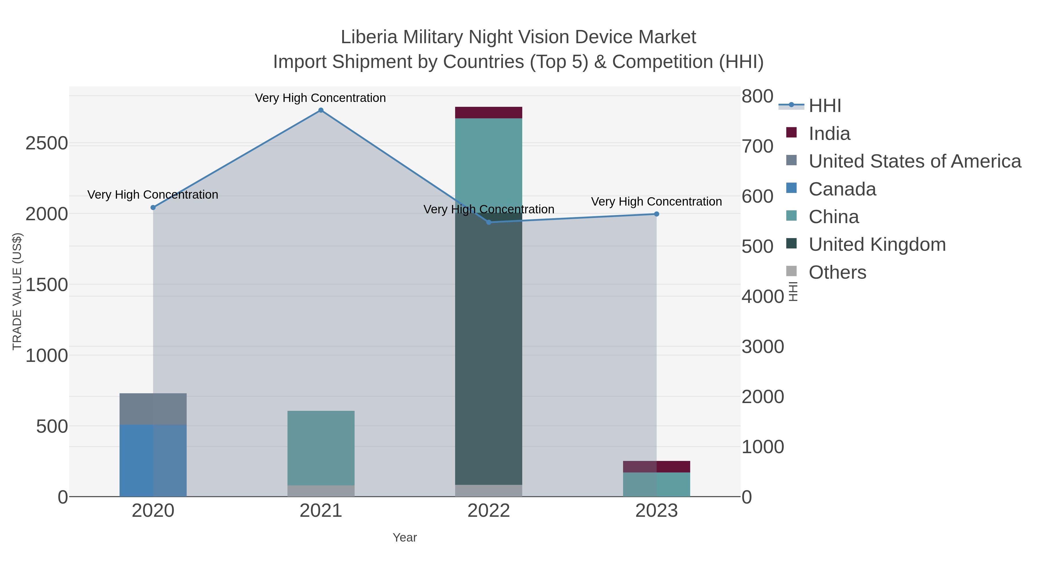 Liberia Military Night Vision Device Market Import Shipment by Countries (Top 5) & Competition (HHI)