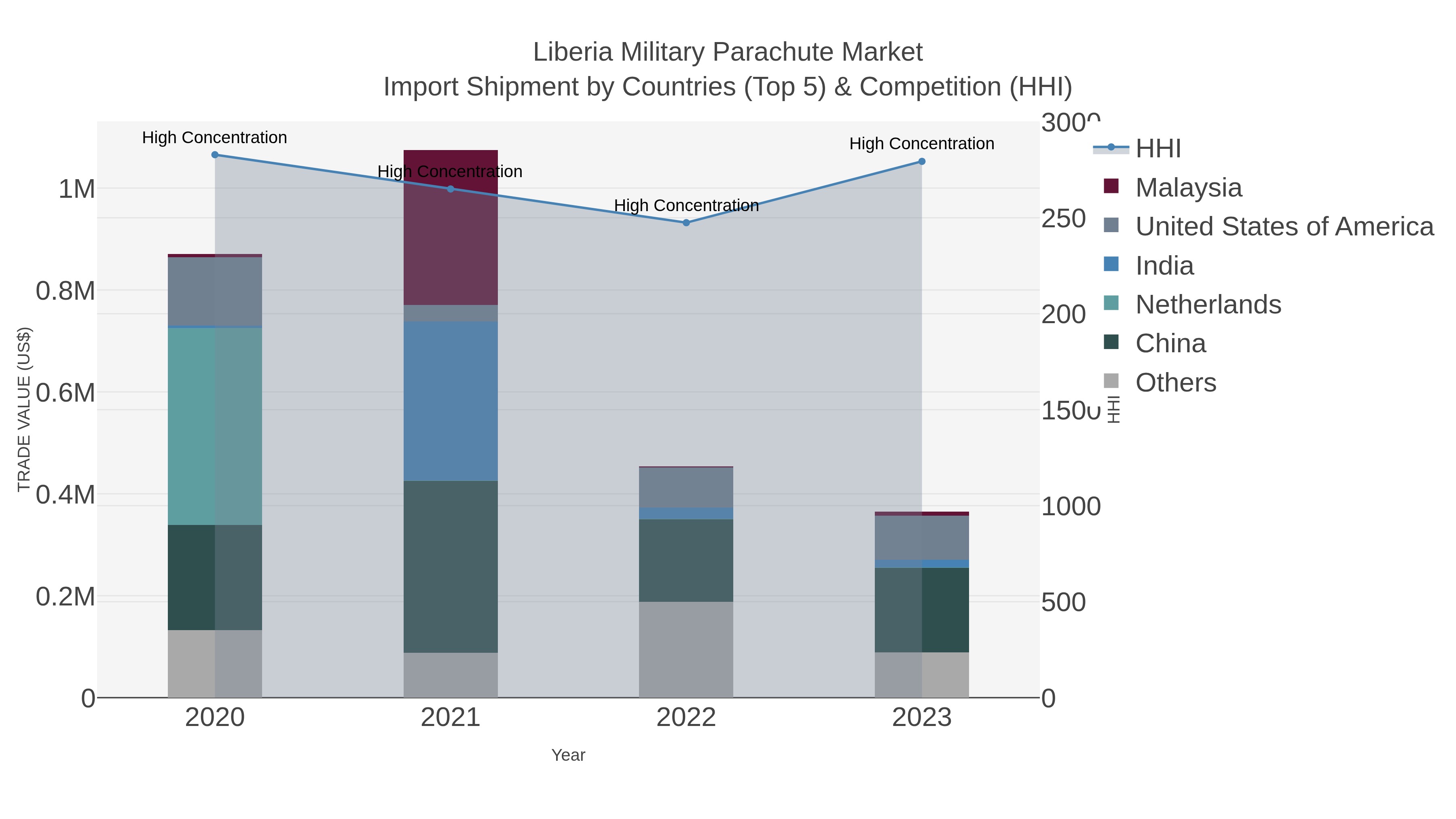 Liberia Military Parachute Market Import Shipment by Countries (Top 5) & Competition (HHI)