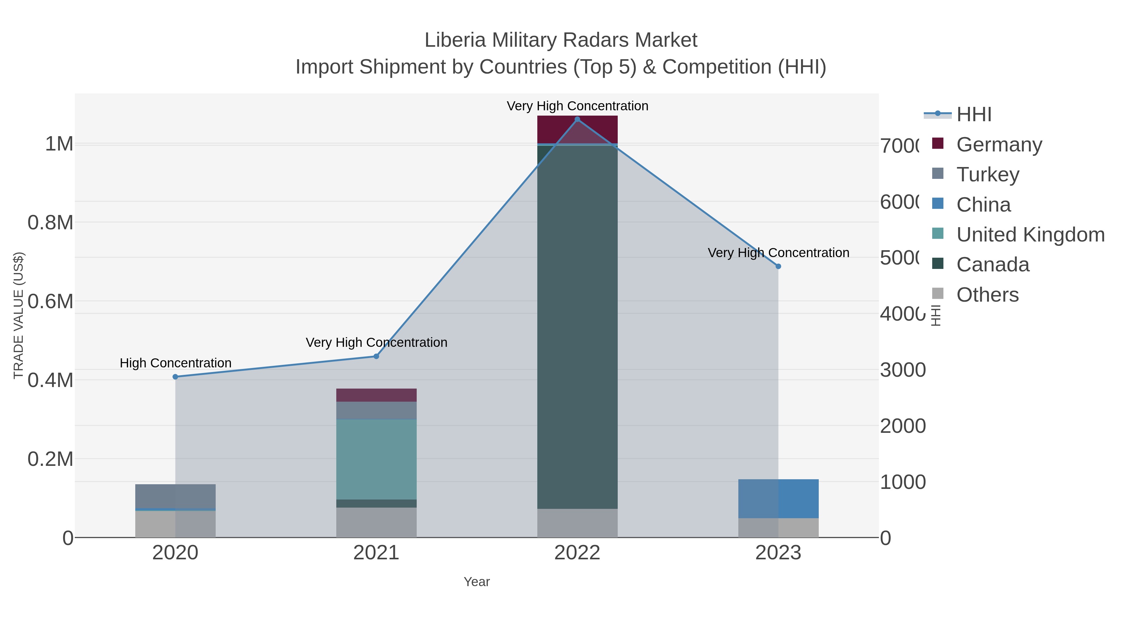 Liberia Military Radars Market Import Shipment by Countries (Top 5) & Competition (HHI)