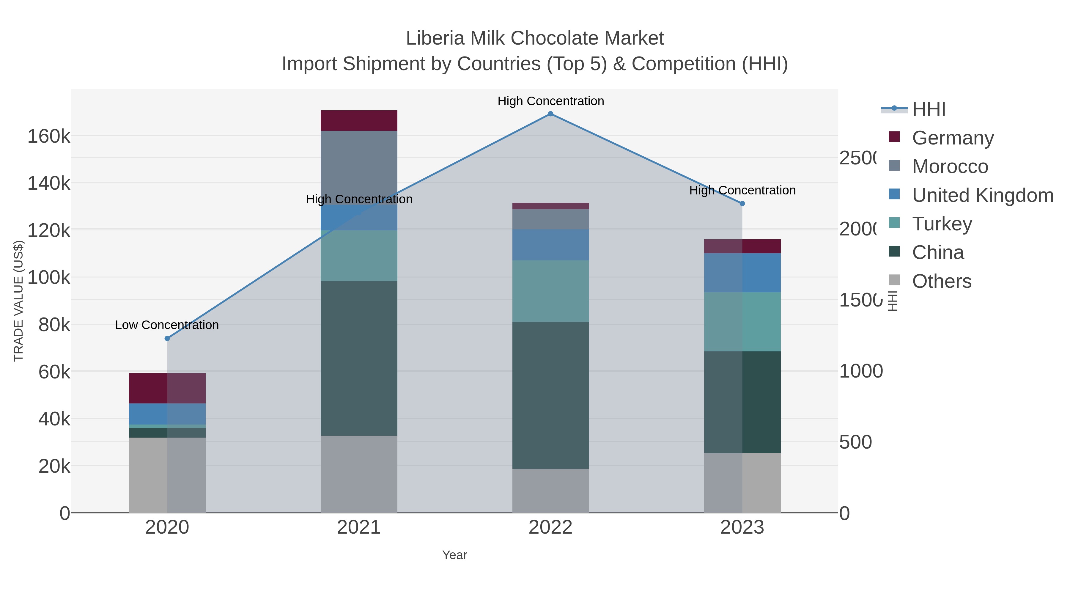 Liberia Milk Chocolate Market Import Shipment by Countries (Top 5) & Competition (HHI)