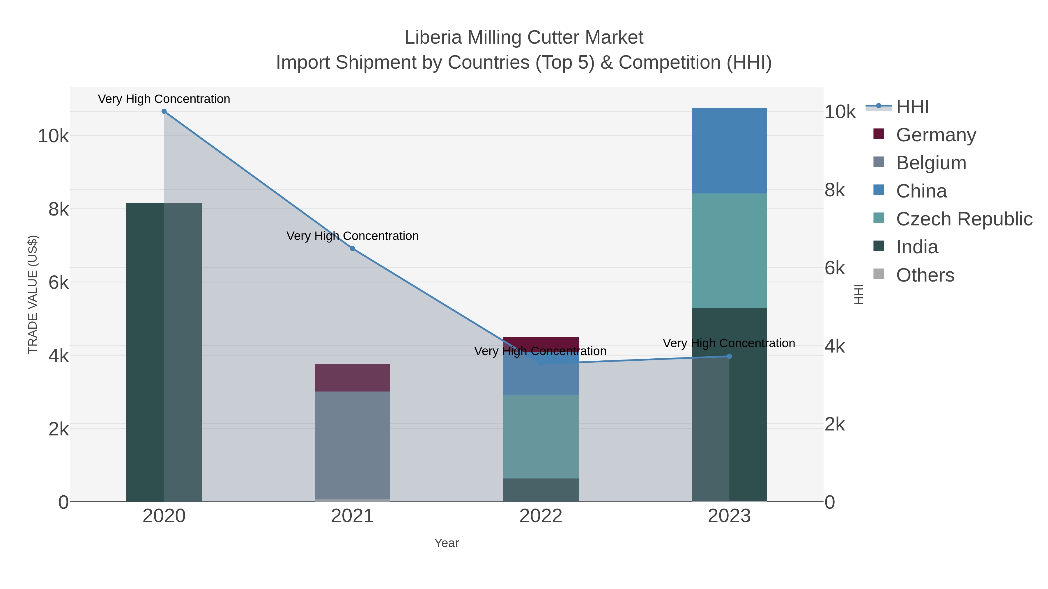Liberia Milling Cutter Market Import Shipment by Countries (Top 5) & Competition (HHI)