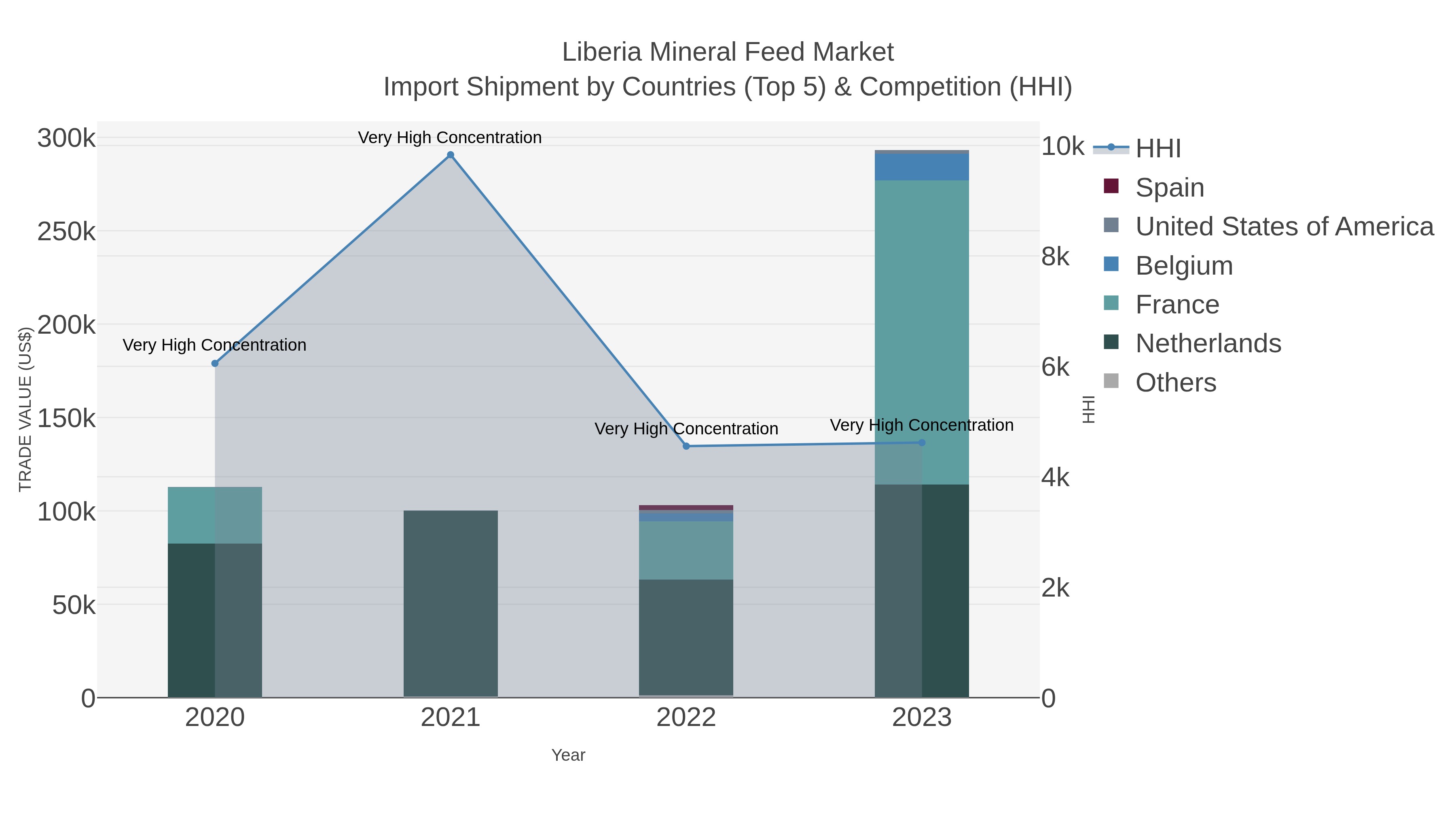 Liberia Mineral Feed Market Import Shipment by Countries (Top 5) & Competition (HHI)