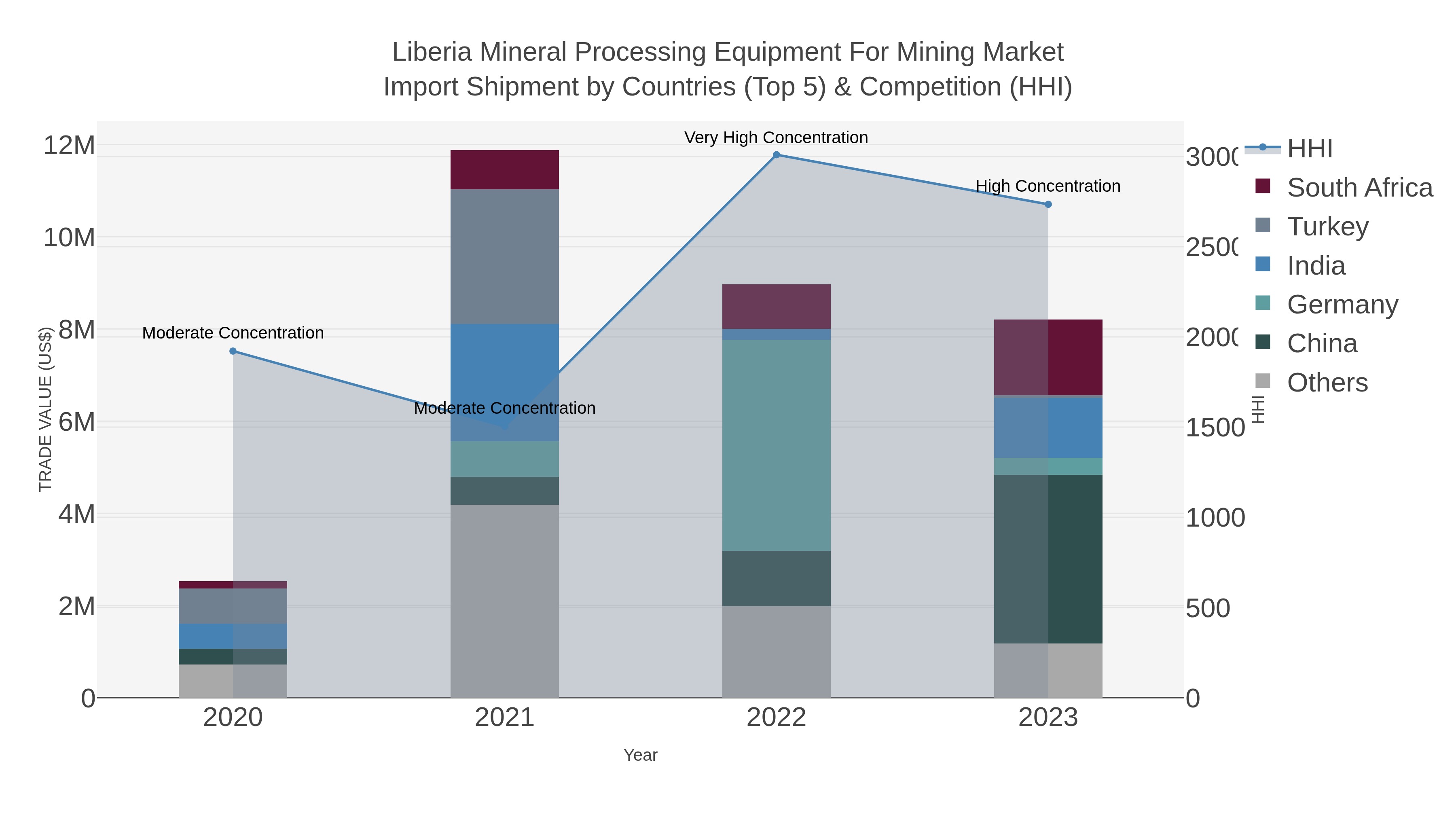 Liberia Mineral Processing Equipment For Mining Market Import Shipment by Countries (Top 5) & Competition (HHI)