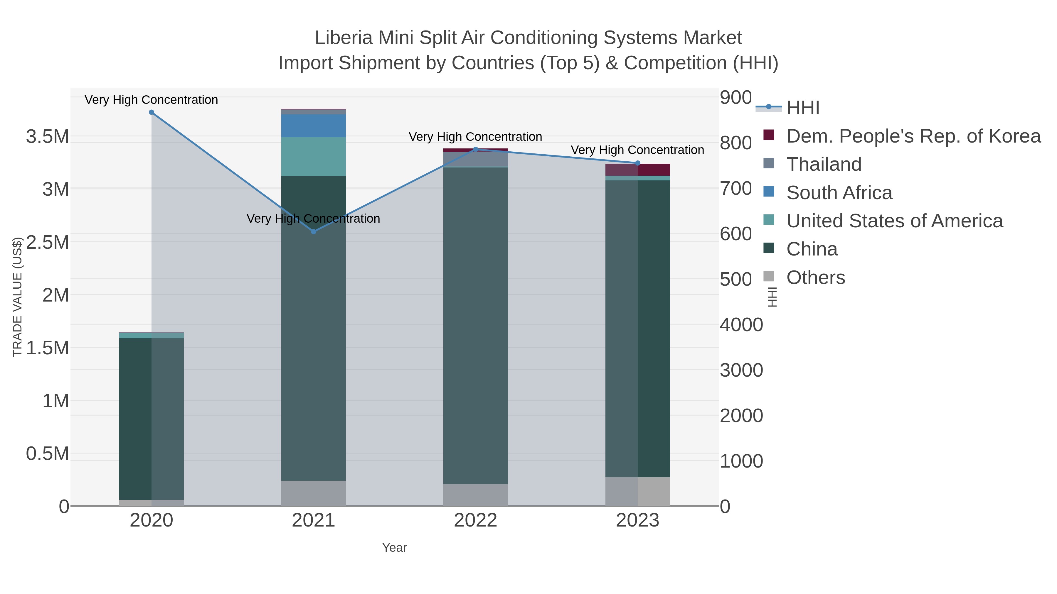 Liberia Mini Split Air Conditioning Systems Market Import Shipment by Countries (Top 5) & Competition (HHI)