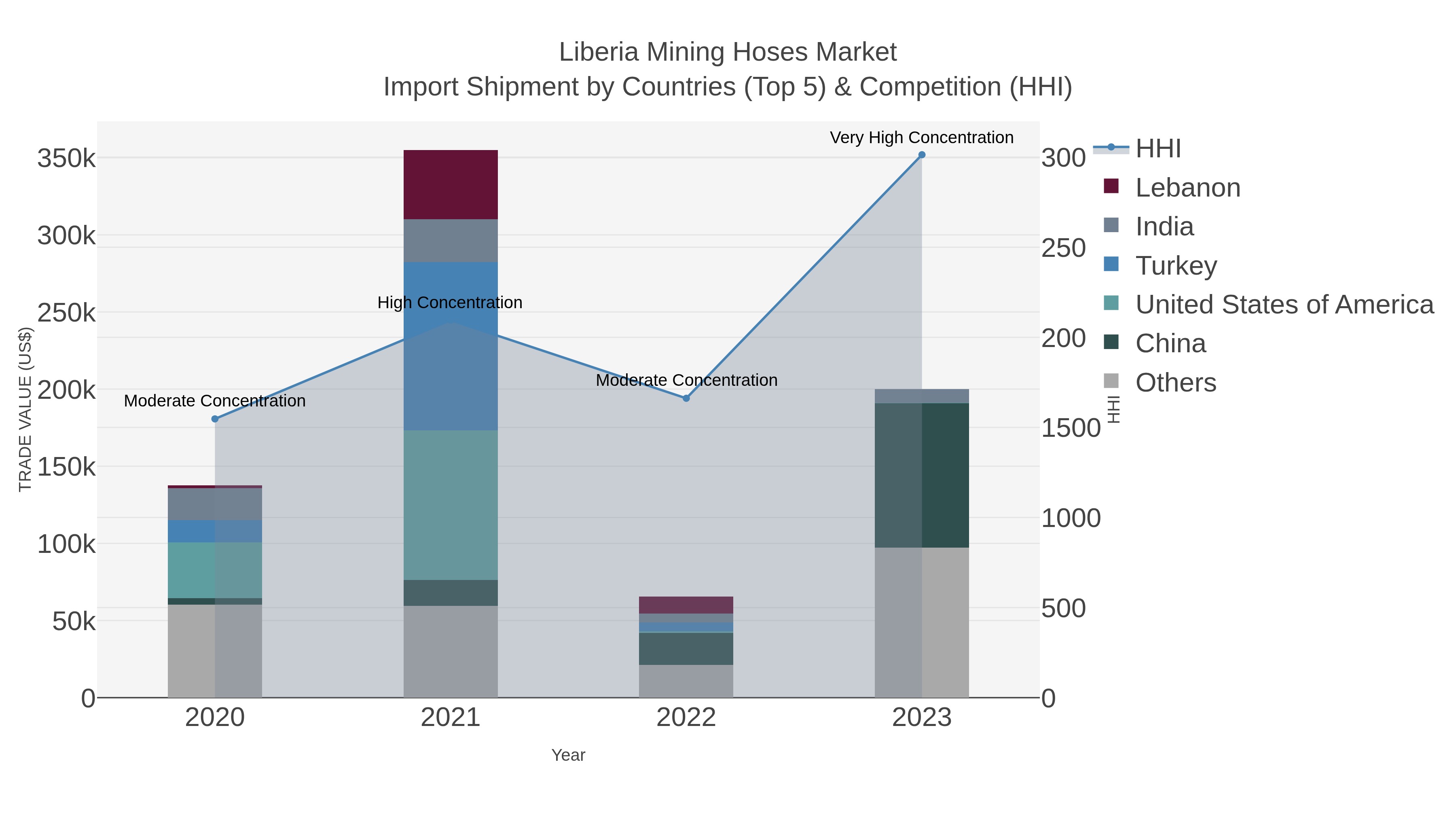 Liberia Mining Hoses Market Import Shipment by Countries (Top 5) & Competition (HHI)