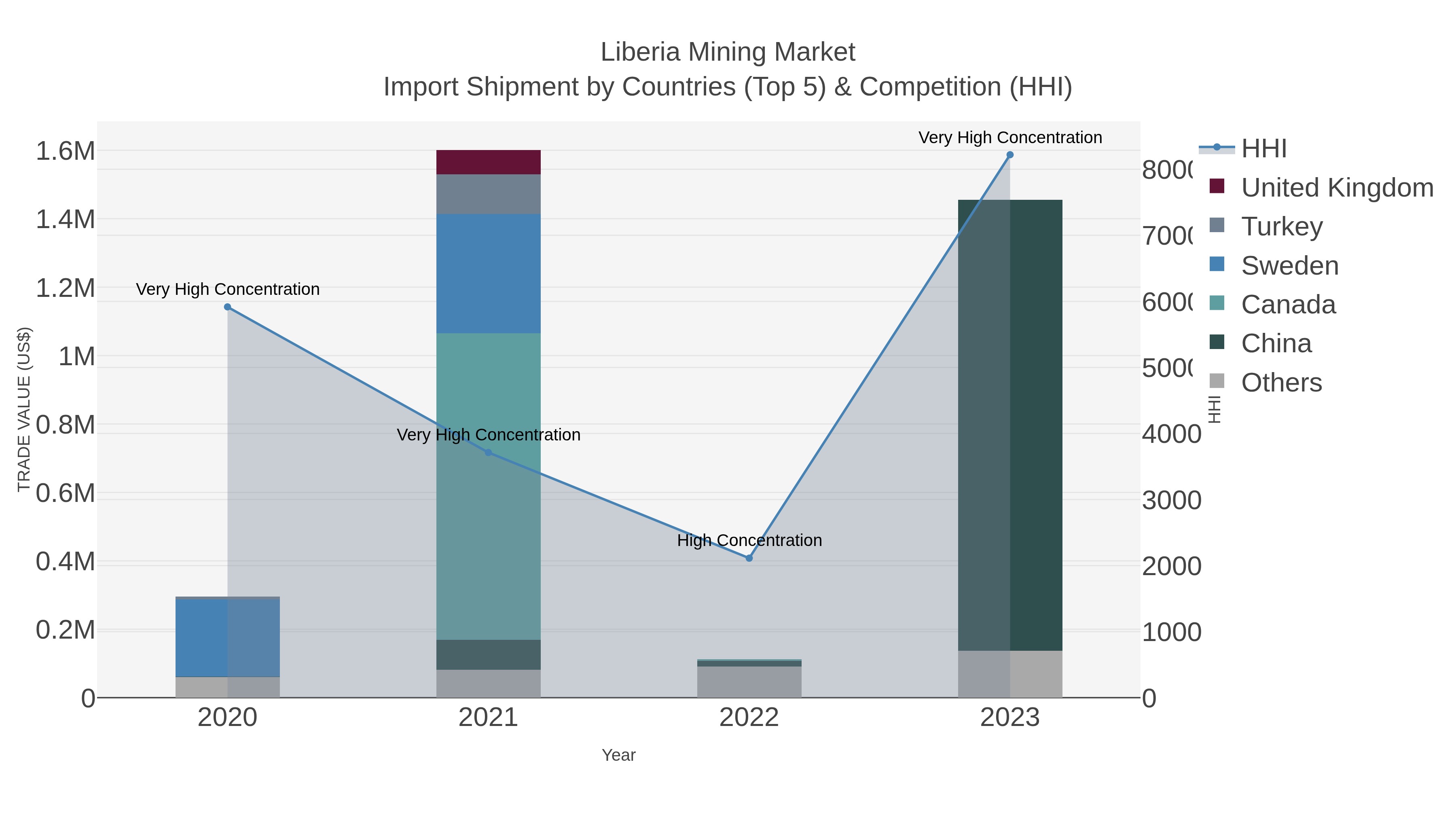 Liberia Mining Market Import Shipment by Countries (Top 5) & Competition (HHI)