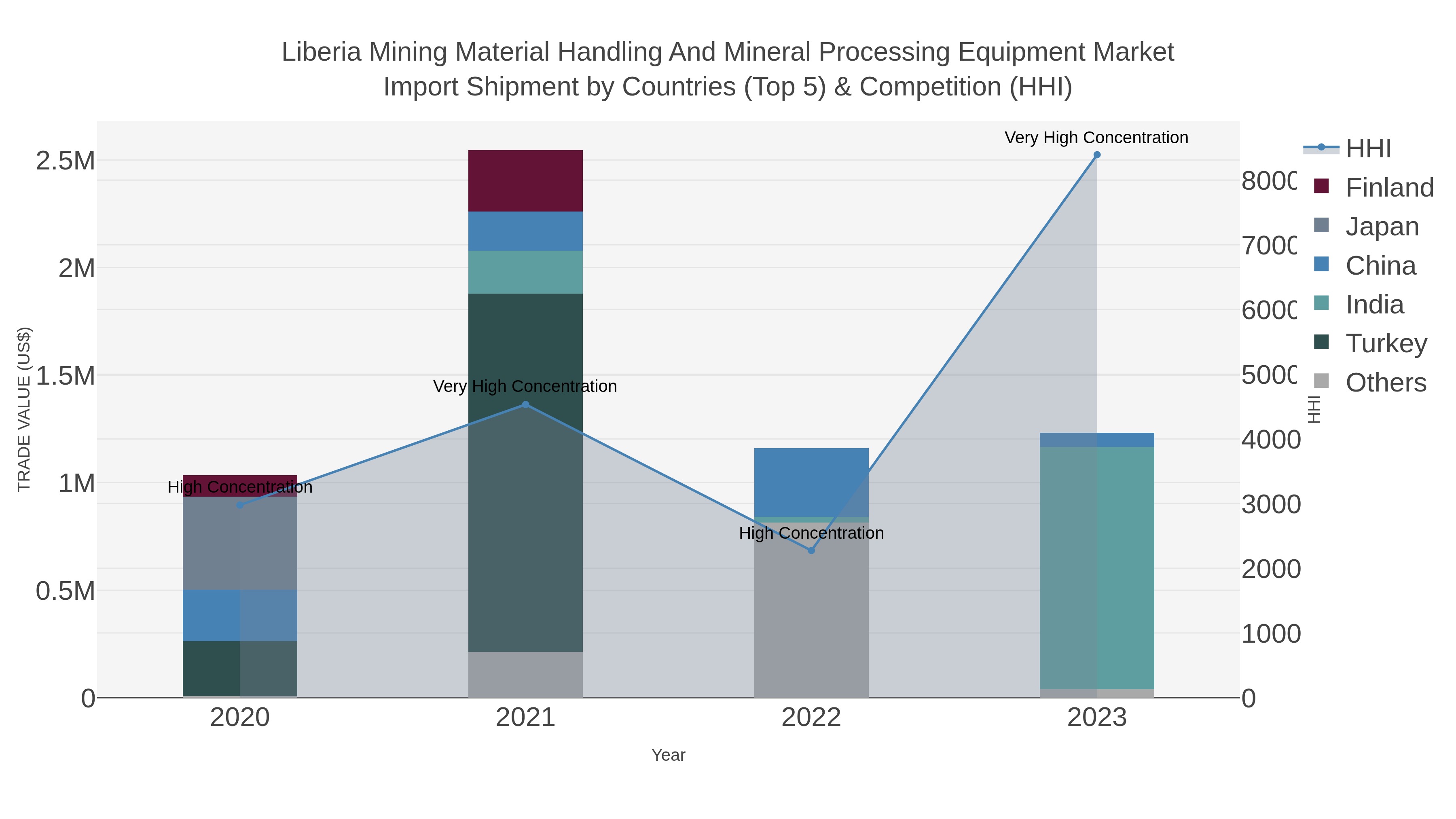 Liberia Mining Material Handling And Mineral Processing Equipment Market Import Shipment by Countries (Top 5) & Competition (HHI)
