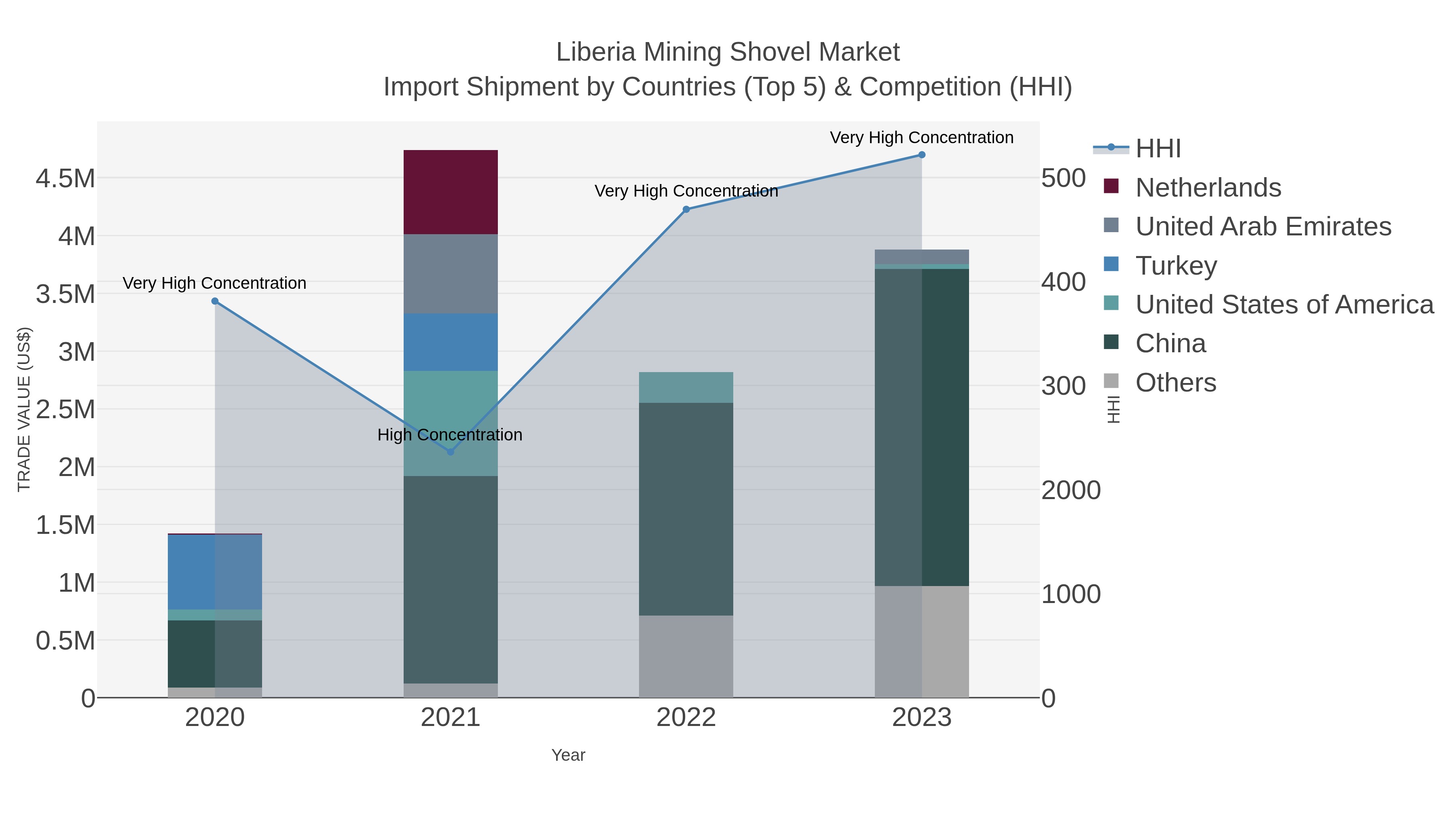 Liberia Mining Shovel Market Import Shipment by Countries (Top 5) & Competition (HHI)