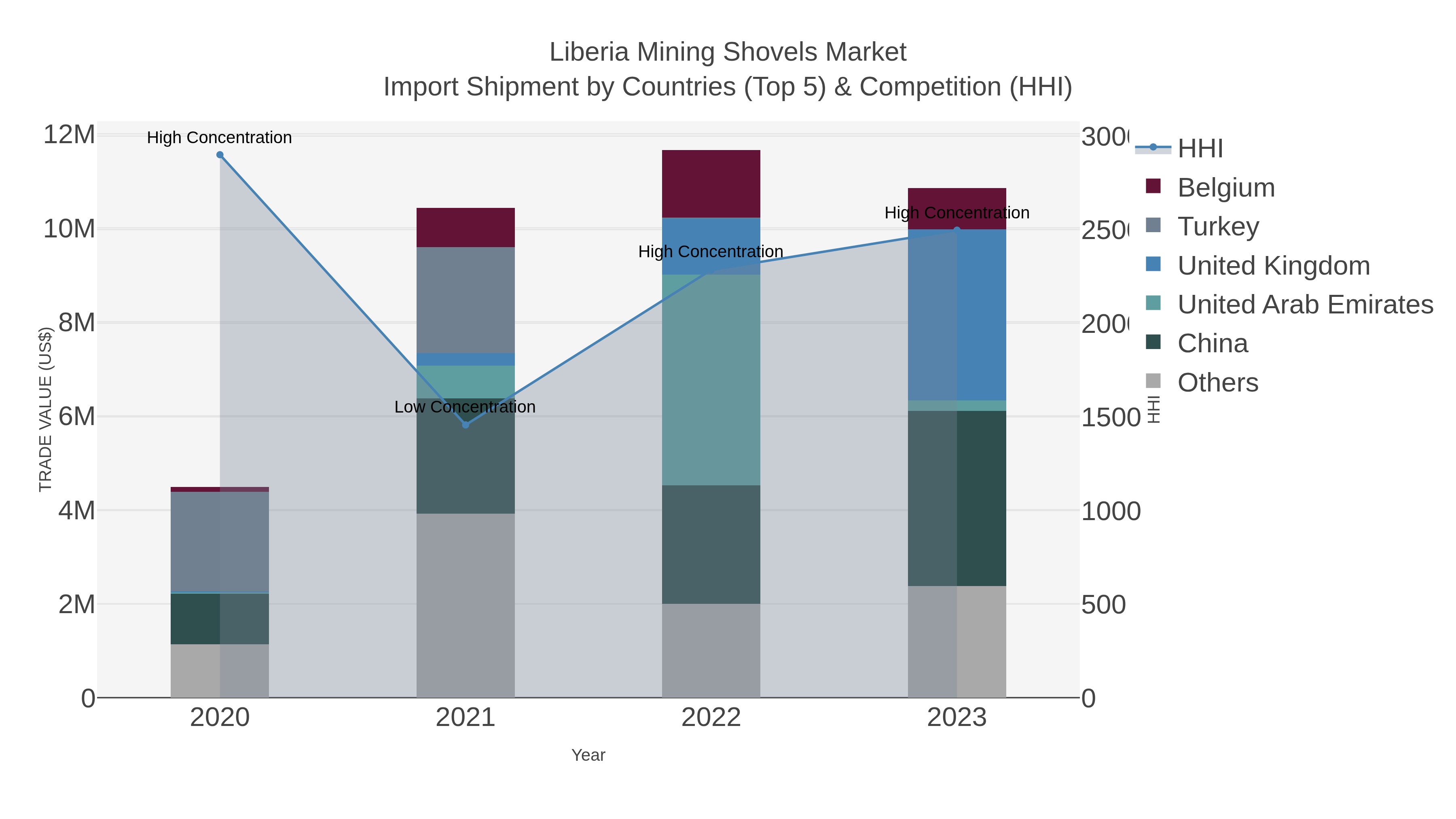 Liberia Mining Shovels Market Import Shipment by Countries (Top 5) & Competition (HHI)