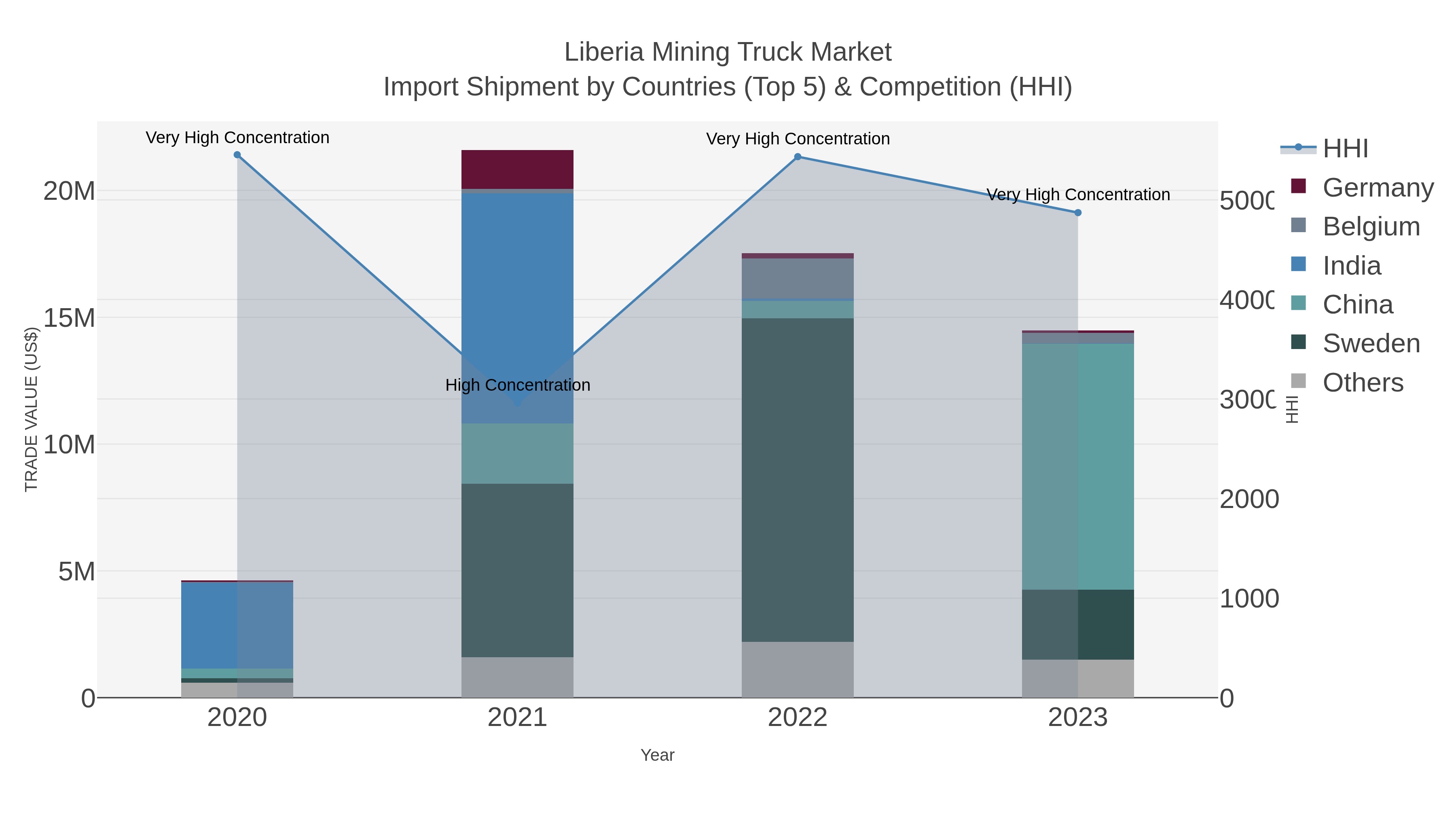 Liberia Mining Truck Market Import Shipment by Countries (Top 5) & Competition (HHI)