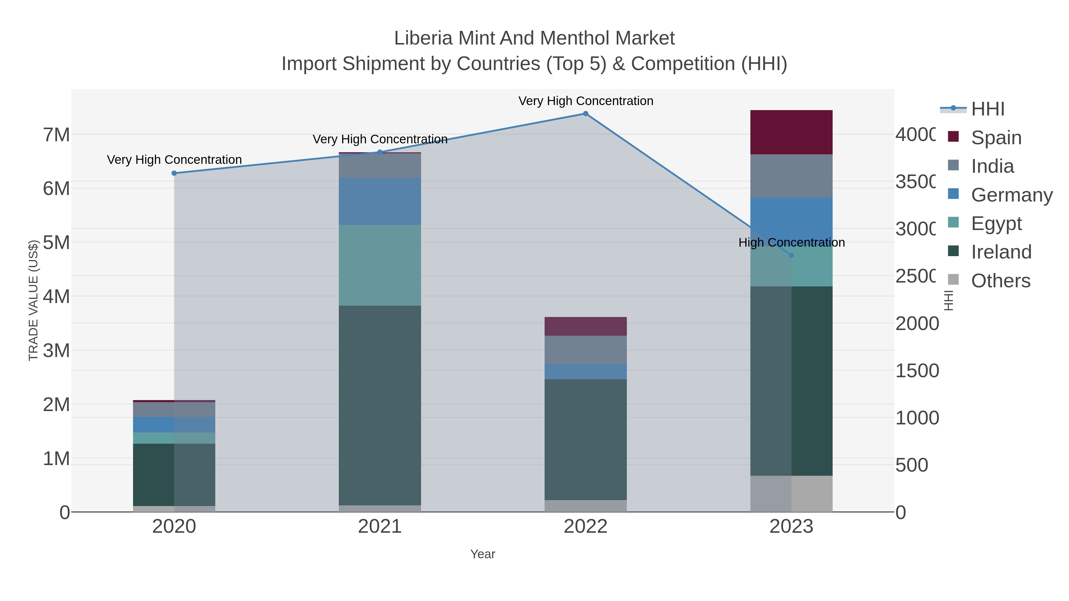 Liberia Mint And Menthol Market Import Shipment by Countries (Top 5) & Competition (HHI)