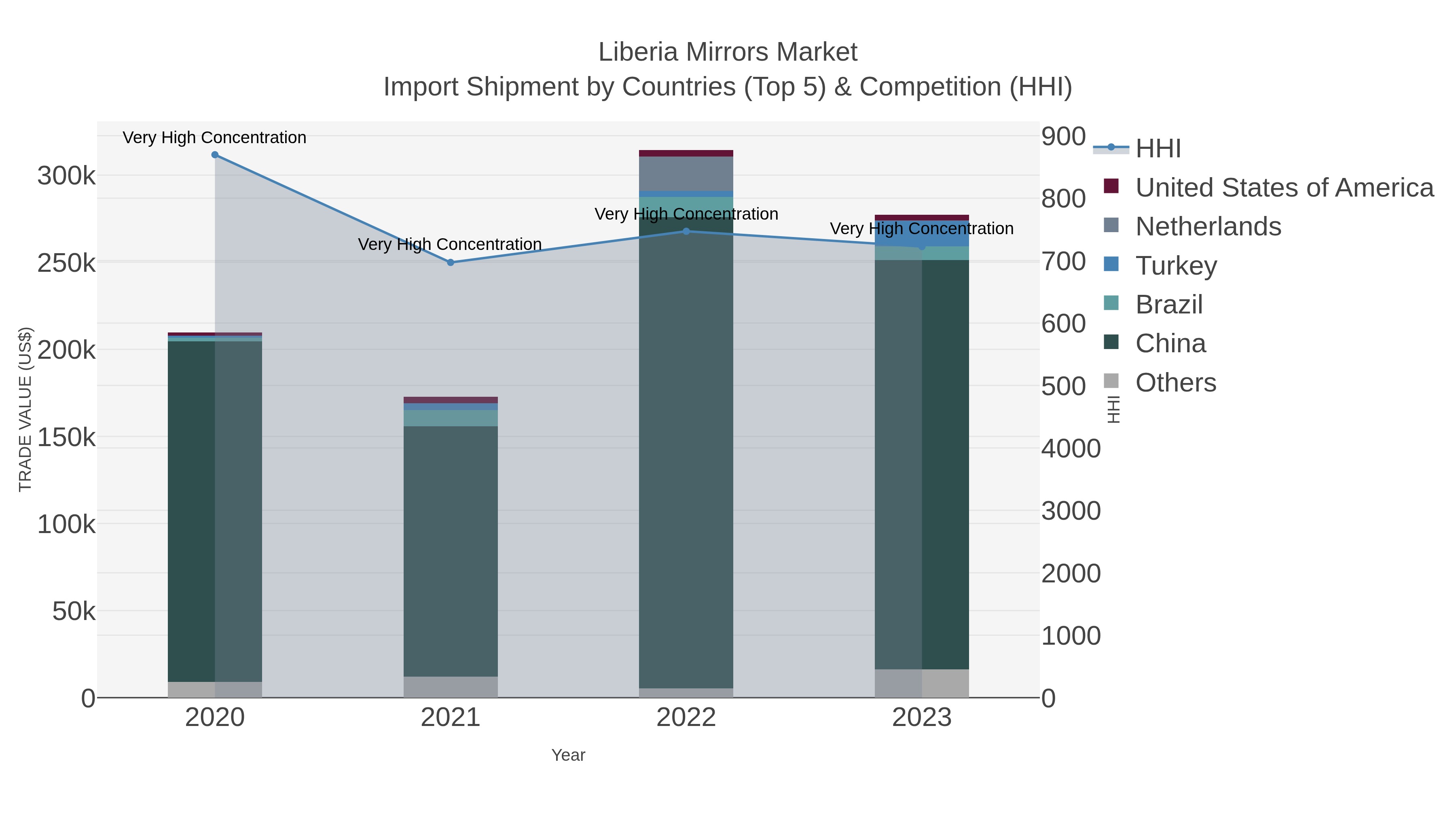 Liberia Mirrors Market Import Shipment by Countries (Top 5) & Competition (HHI)