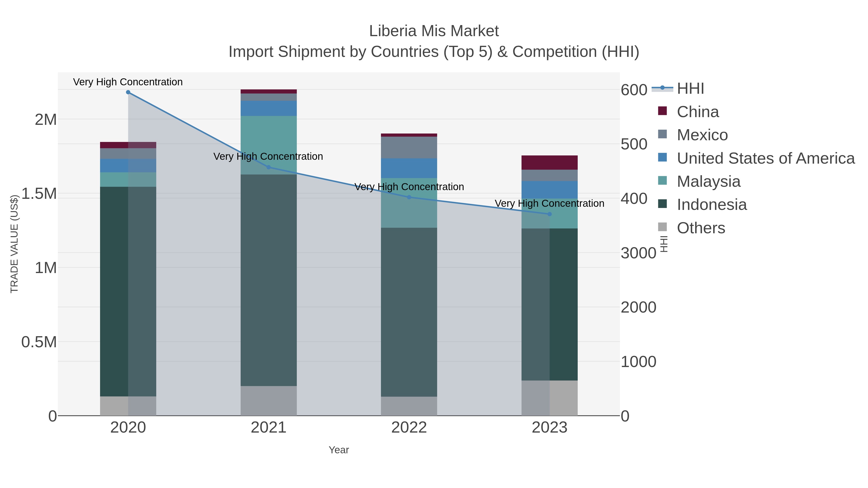 Liberia Mis Market Import Shipment by Countries (Top 5) & Competition (HHI)