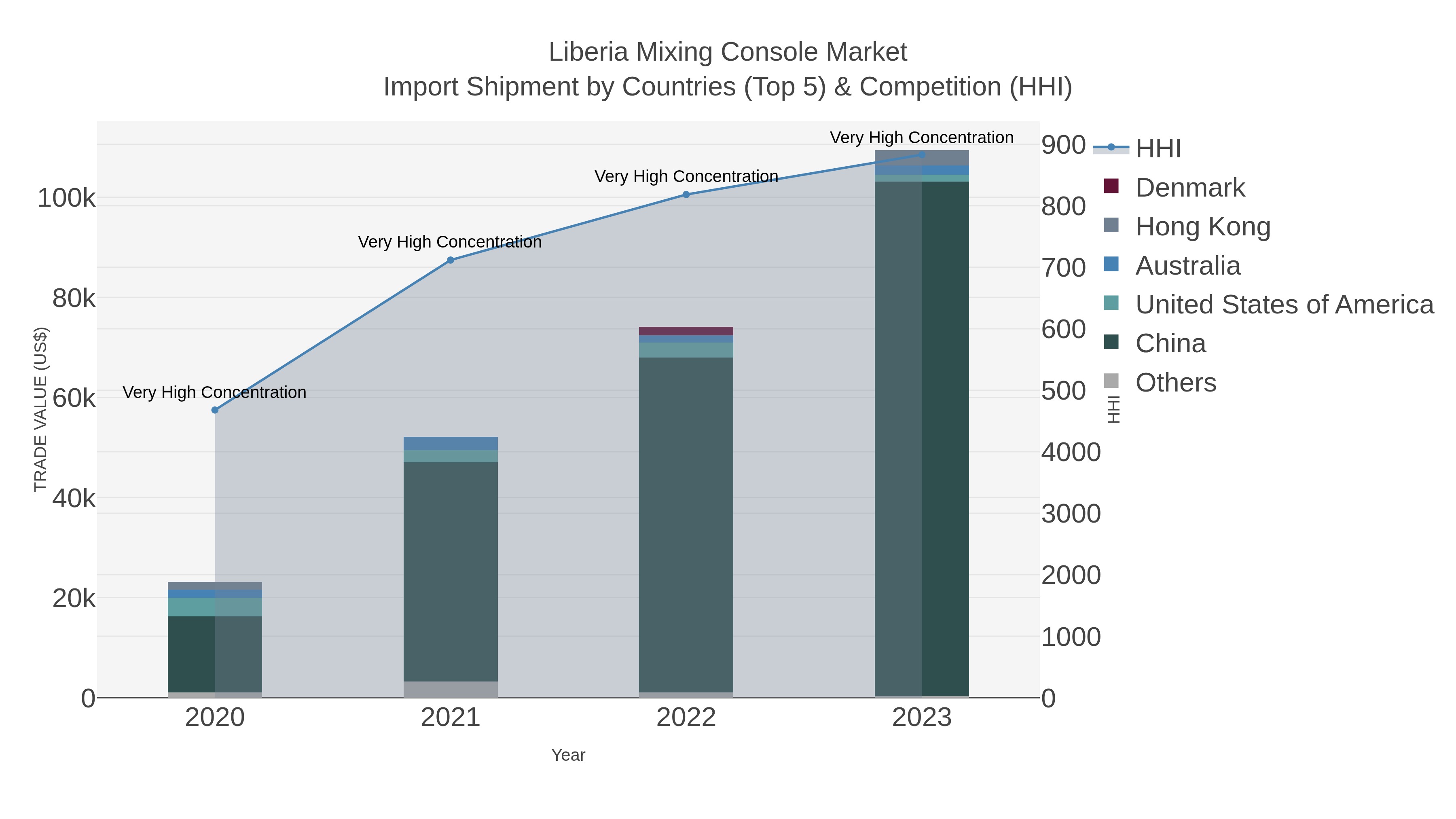 Liberia Mixing Console Market Import Shipment by Countries (Top 5) & Competition (HHI)