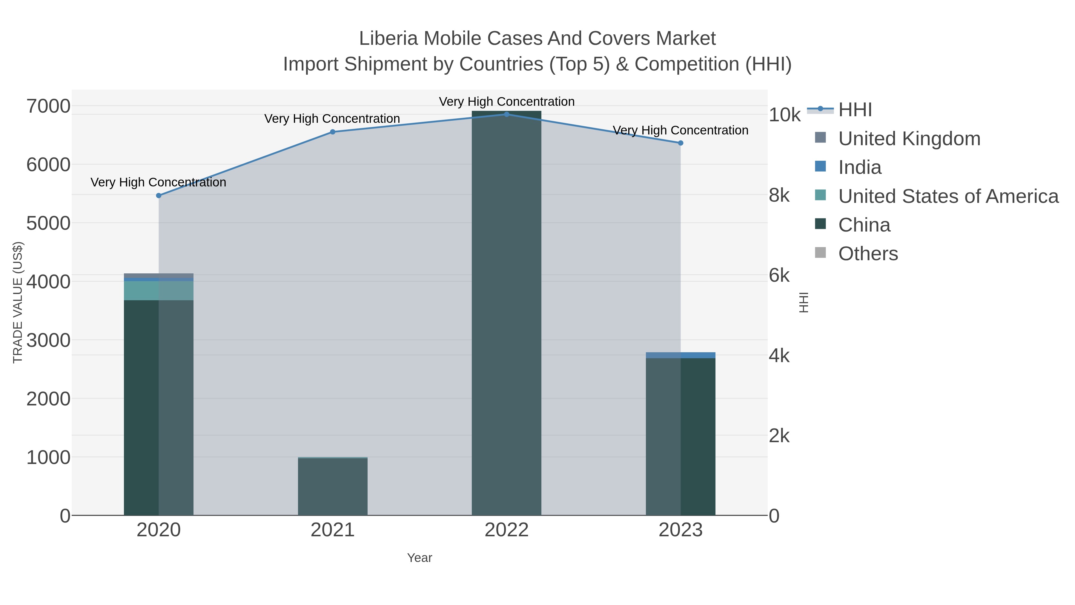 Liberia Mobile Cases And Covers Market Import Shipment by Countries (Top 5) & Competition (HHI)