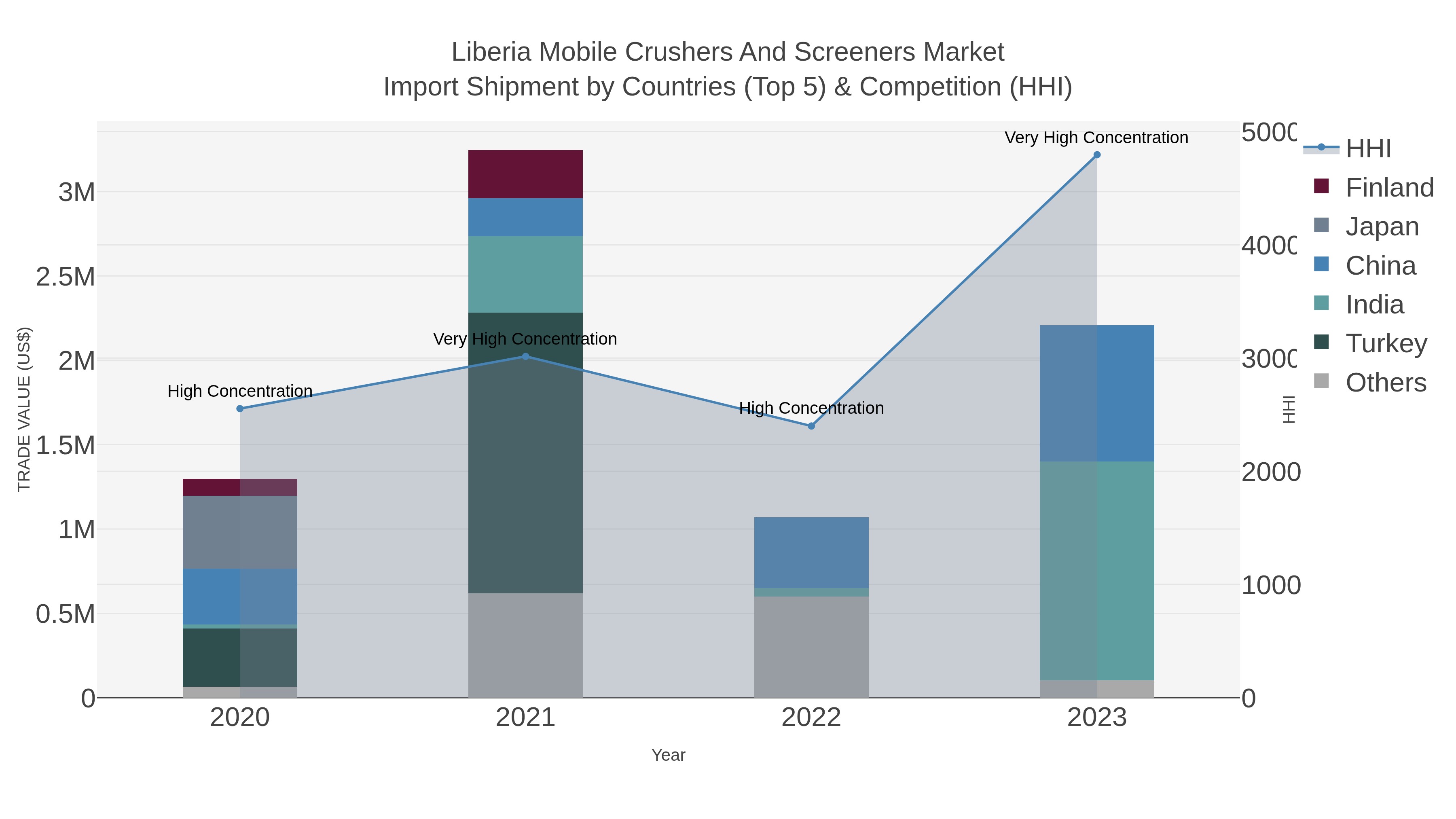 Liberia Mobile Crushers And Screeners Market Import Shipment by Countries (Top 5) & Competition (HHI)
