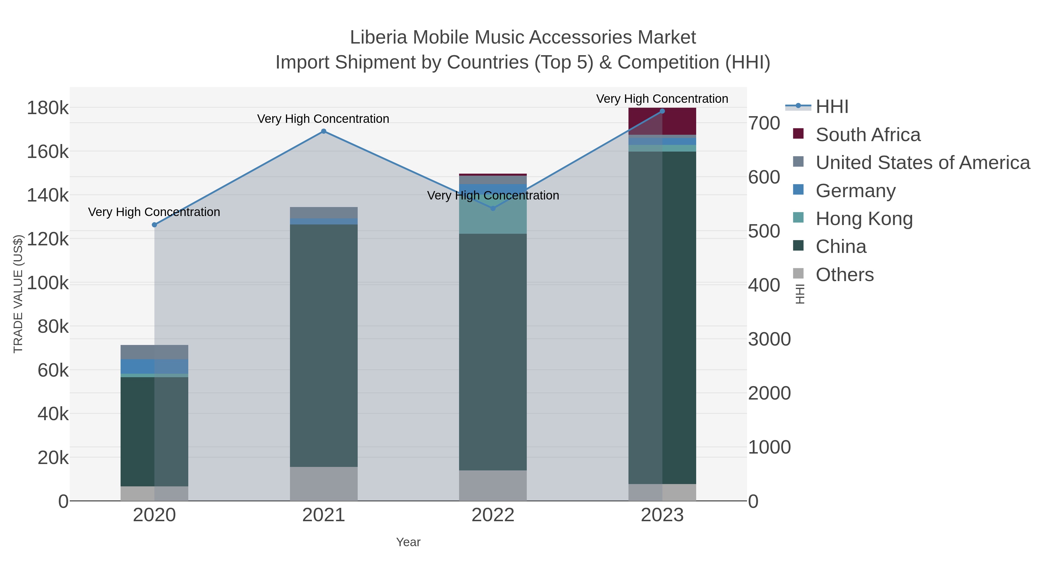 Liberia Mobile Music Accessories Market Import Shipment by Countries (Top 5) & Competition (HHI)