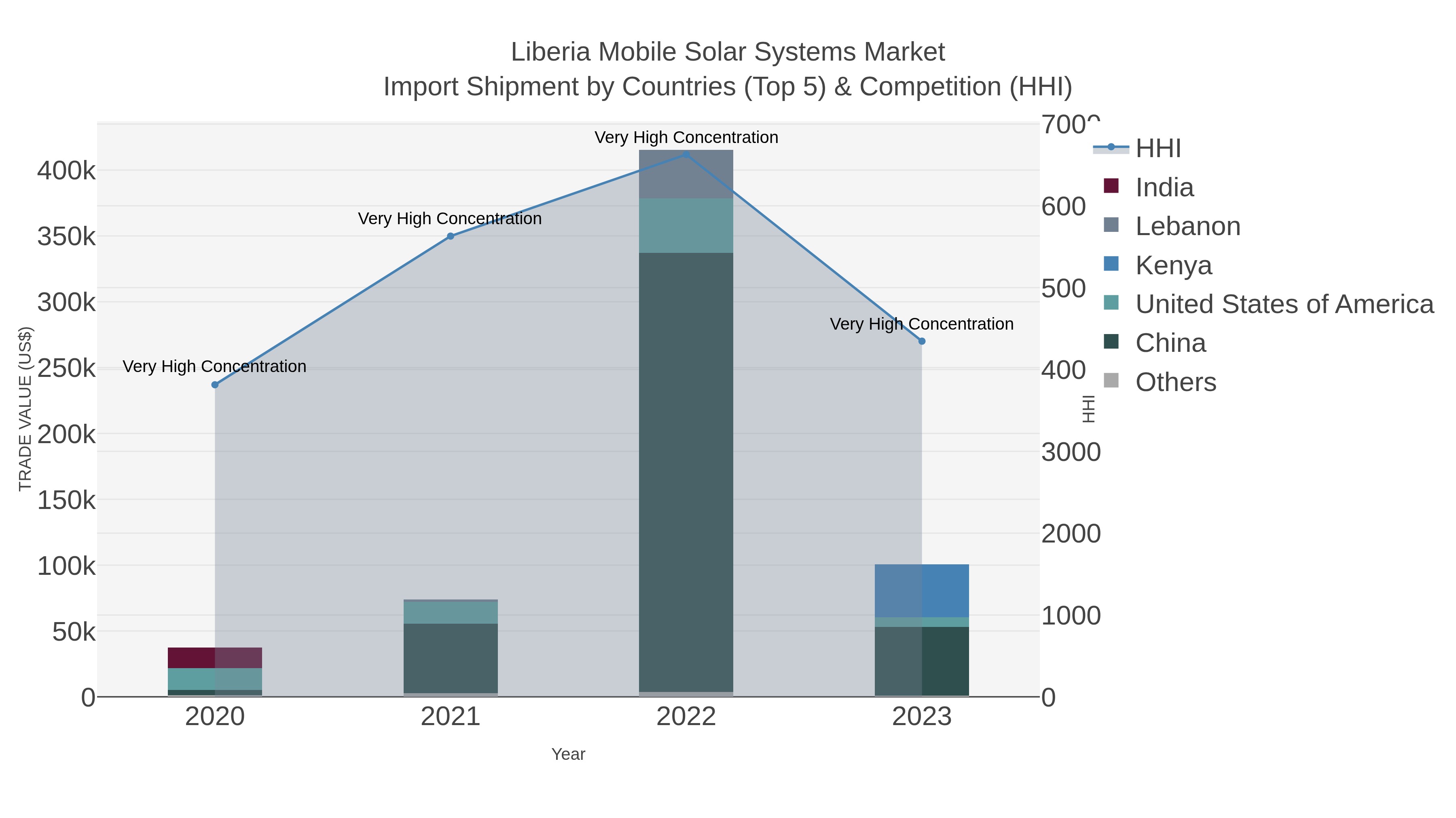 Liberia Mobile Solar Systems Market Import Shipment by Countries (Top 5) & Competition (HHI)