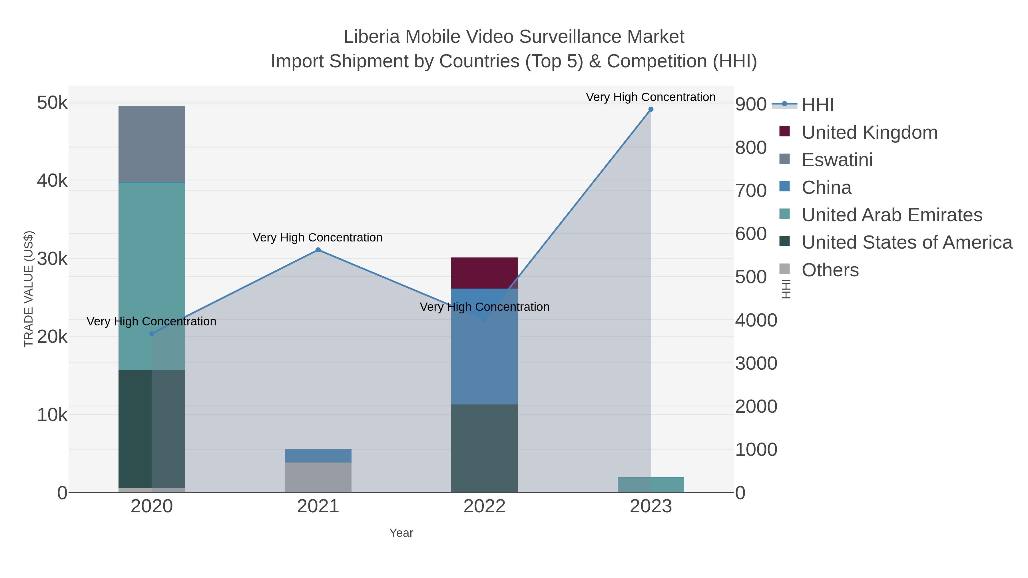 Liberia Mobile Video Surveillance Market Import Shipment by Countries (Top 5) & Competition (HHI)