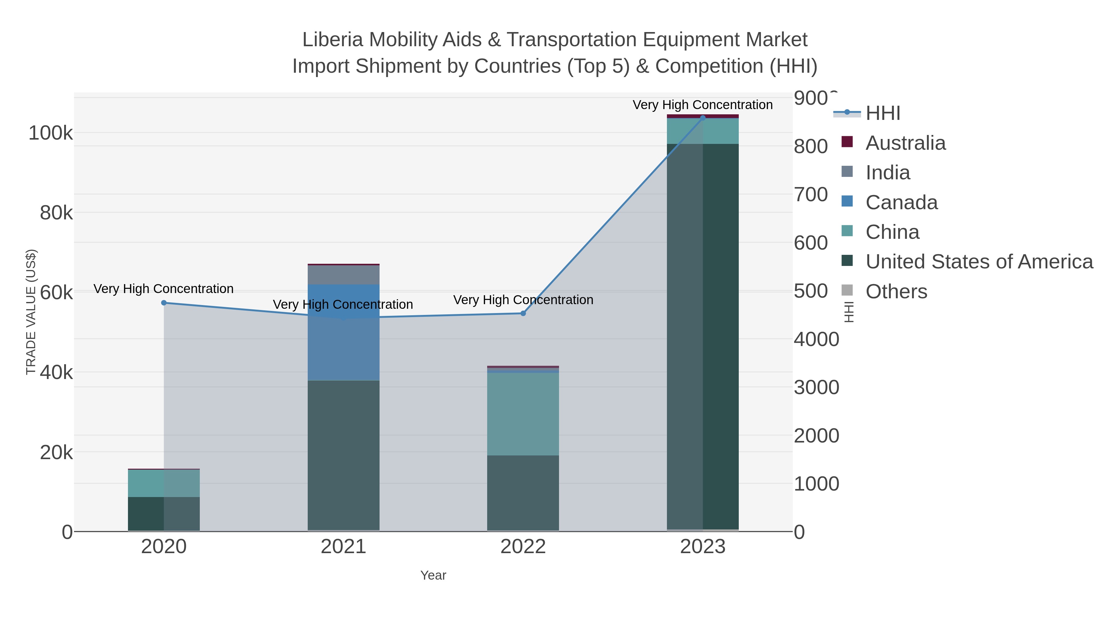 Liberia Mobility Aids & Transportation Equipment Market Import Shipment by Countries (Top 5) & Competition (HHI)