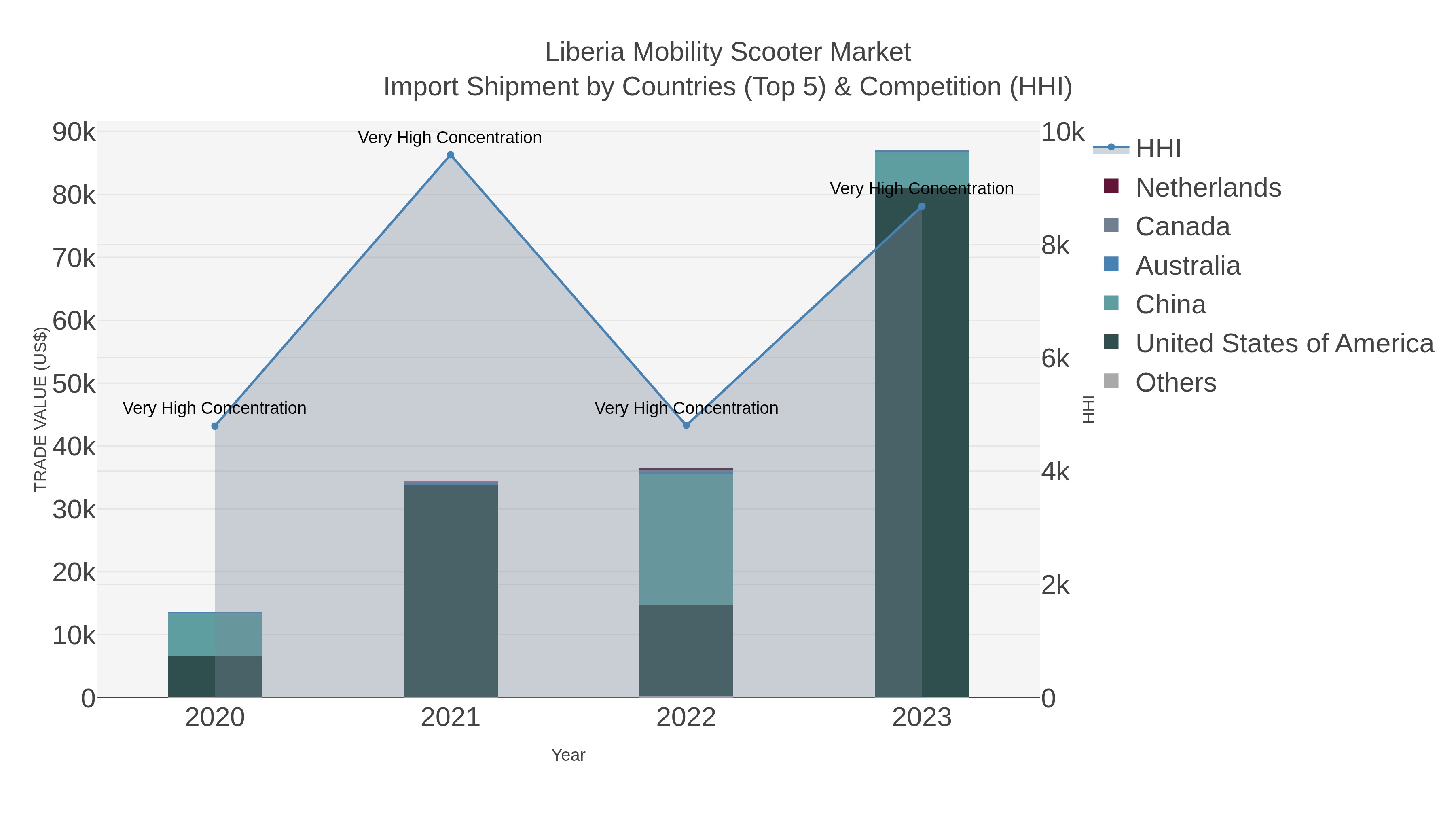 Liberia Mobility Scooter Market Import Shipment by Countries (Top 5) & Competition (HHI)