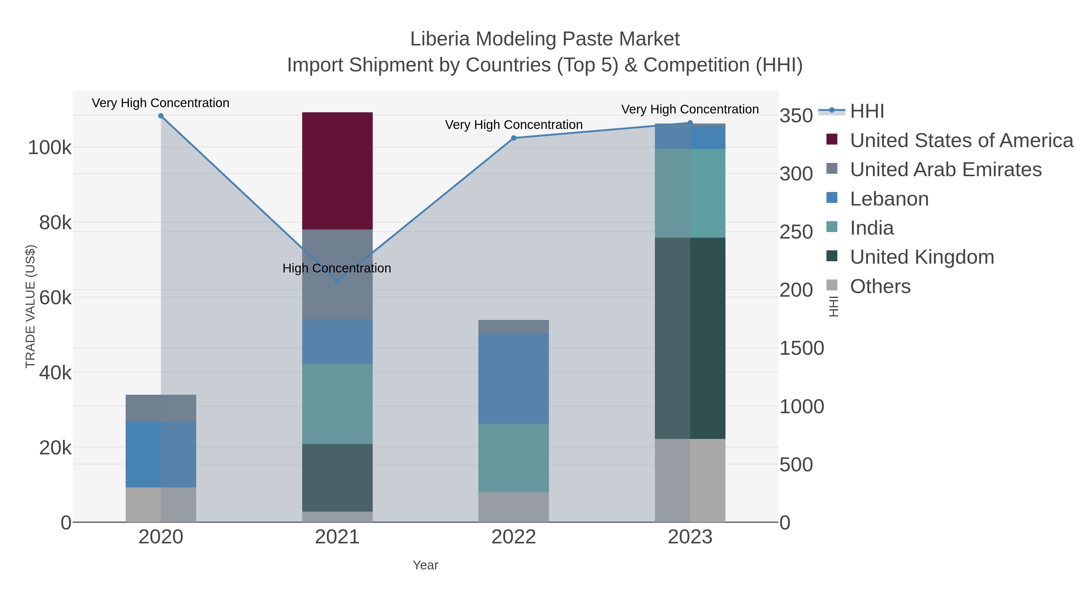 Liberia Modeling Paste Market Import Shipment by Countries (Top 5) & Competition (HHI)