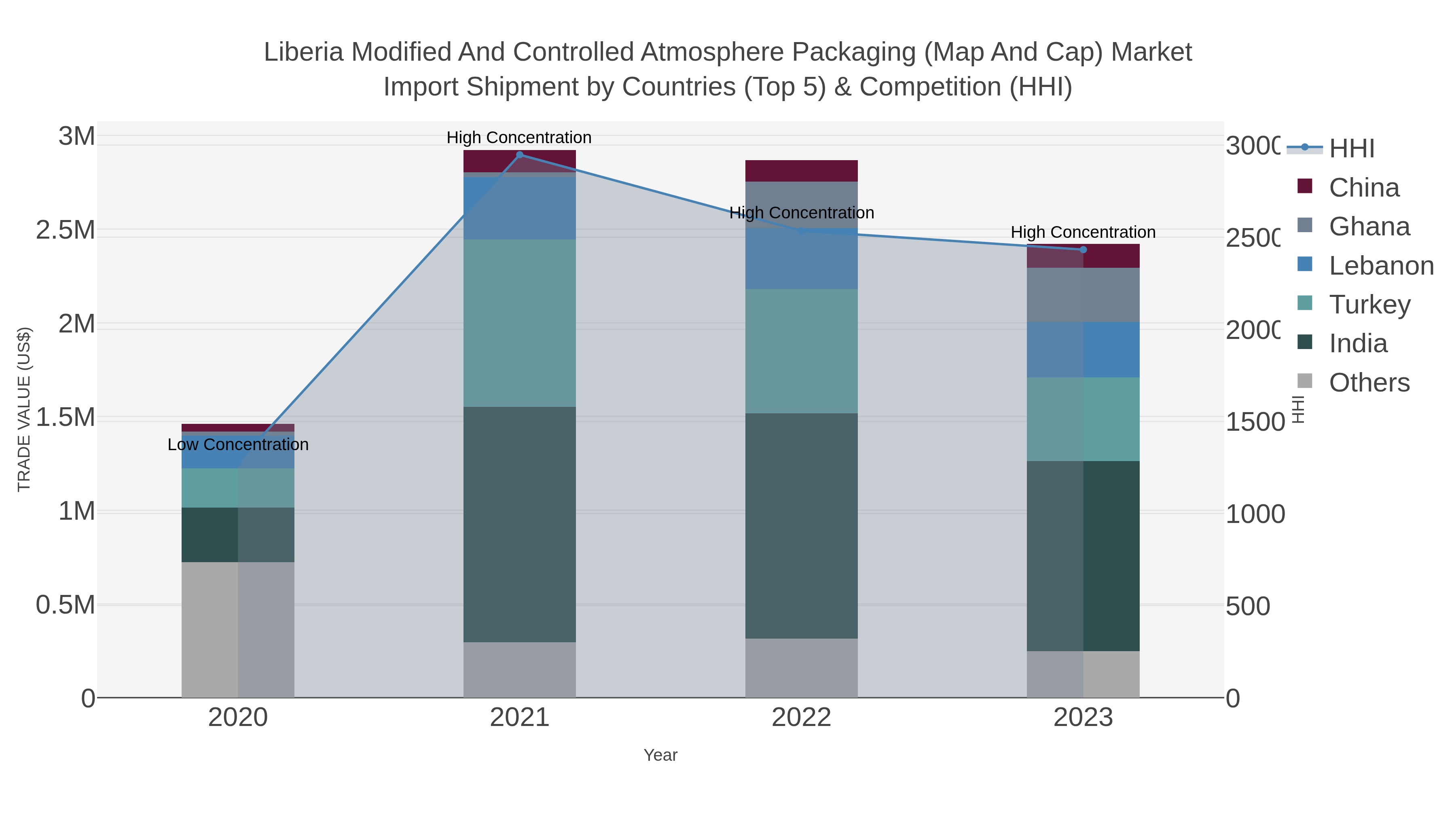 Liberia Modified And Controlled Atmosphere Packaging (map And Cap) Market Import Shipment by Countries (Top 5) & Competition (HHI)