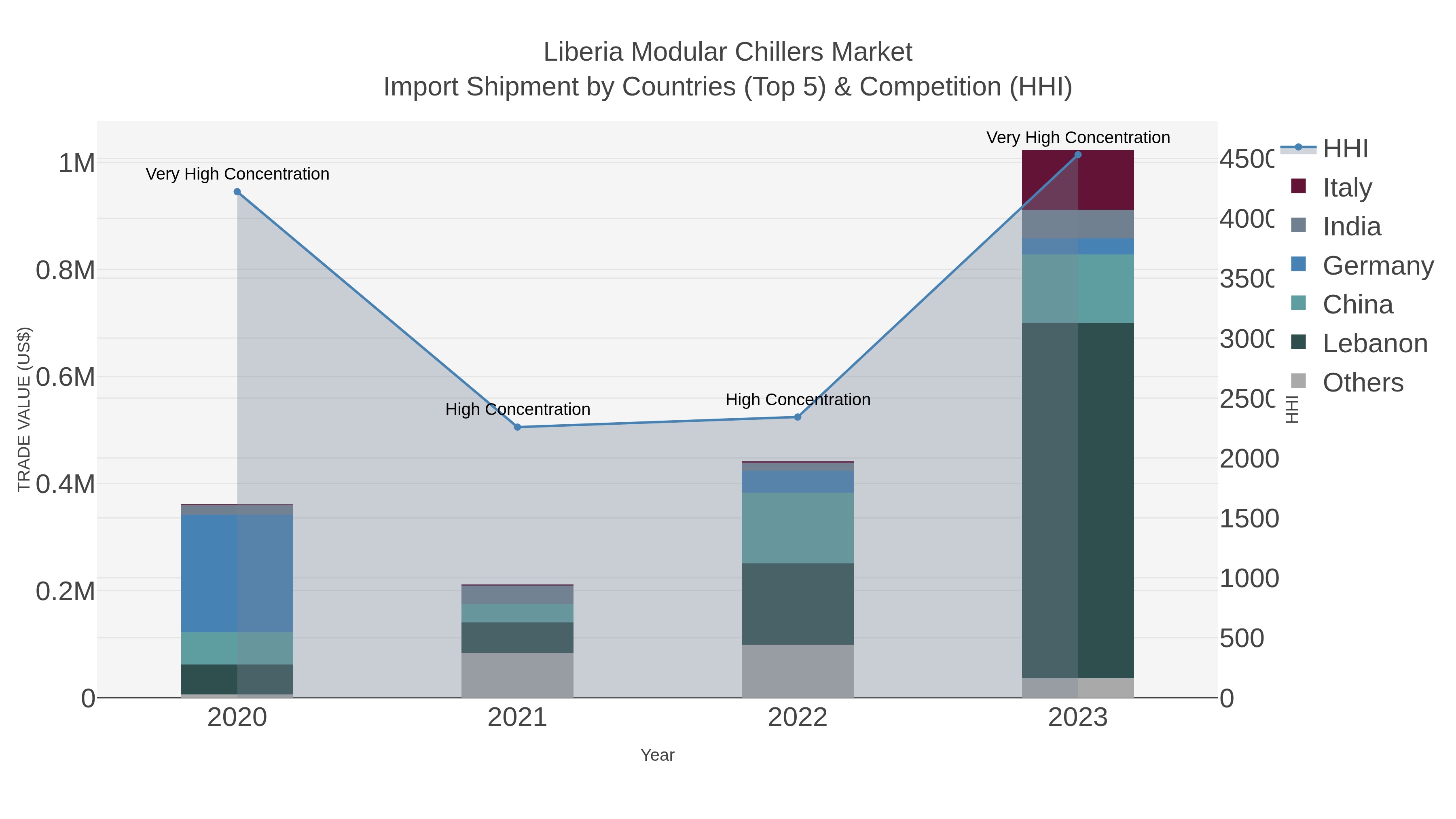 Liberia Modular Chillers Market Import Shipment by Countries (Top 5) & Competition (HHI)