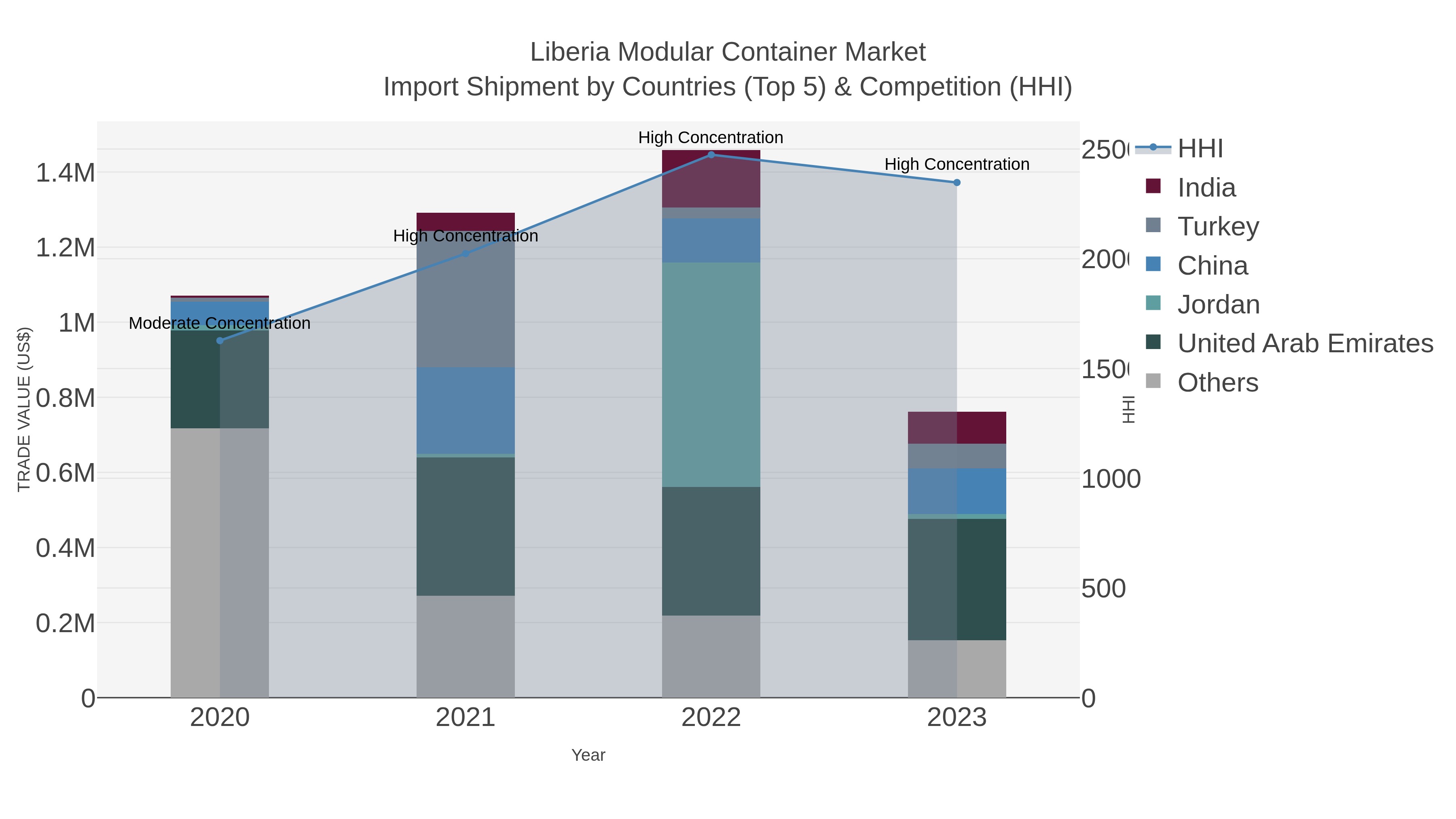 Liberia Modular Container Market Import Shipment by Countries (Top 5) & Competition (HHI)