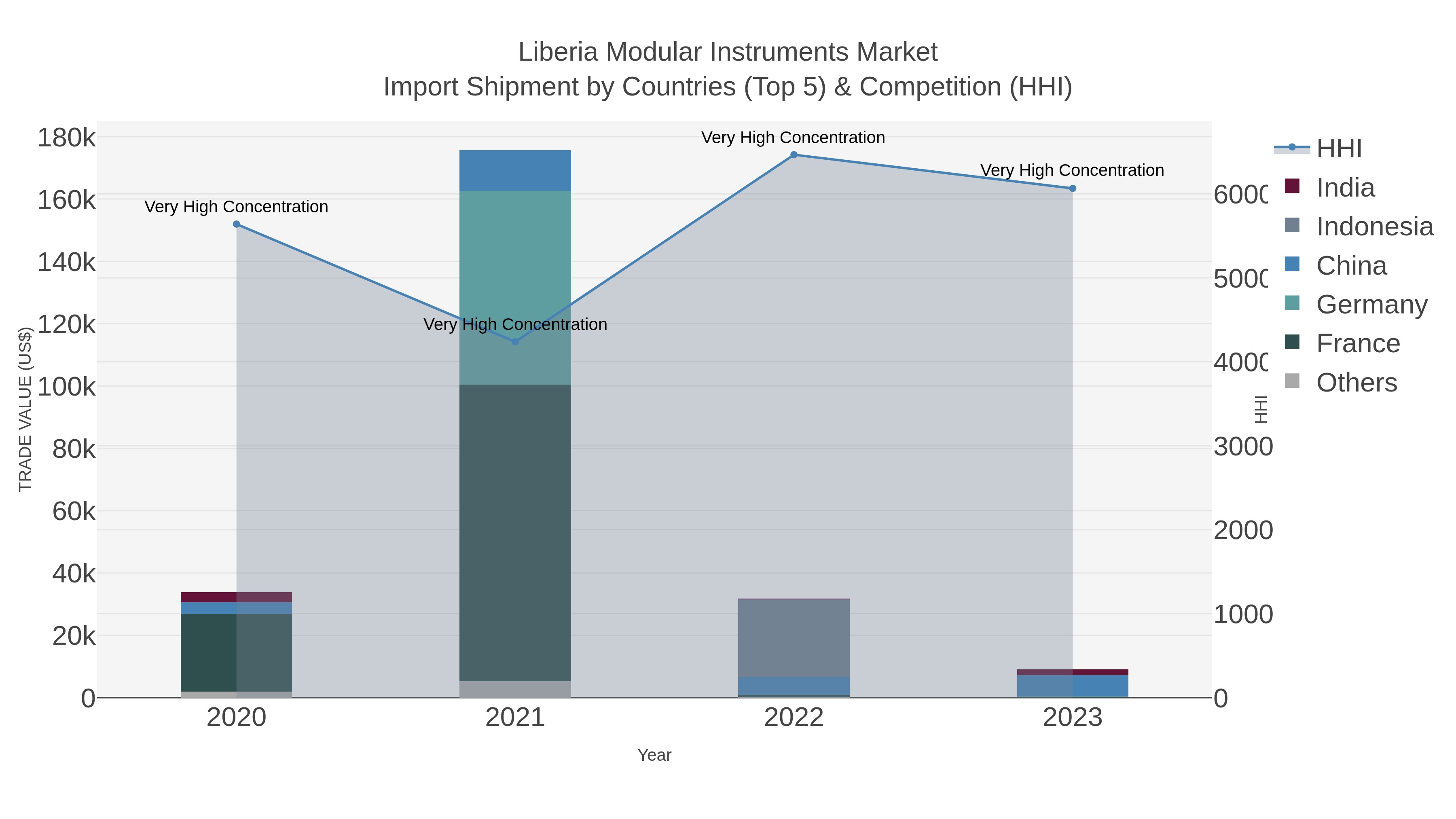 Liberia Modular Instruments Market Import Shipment by Countries (Top 5) & Competition (HHI)