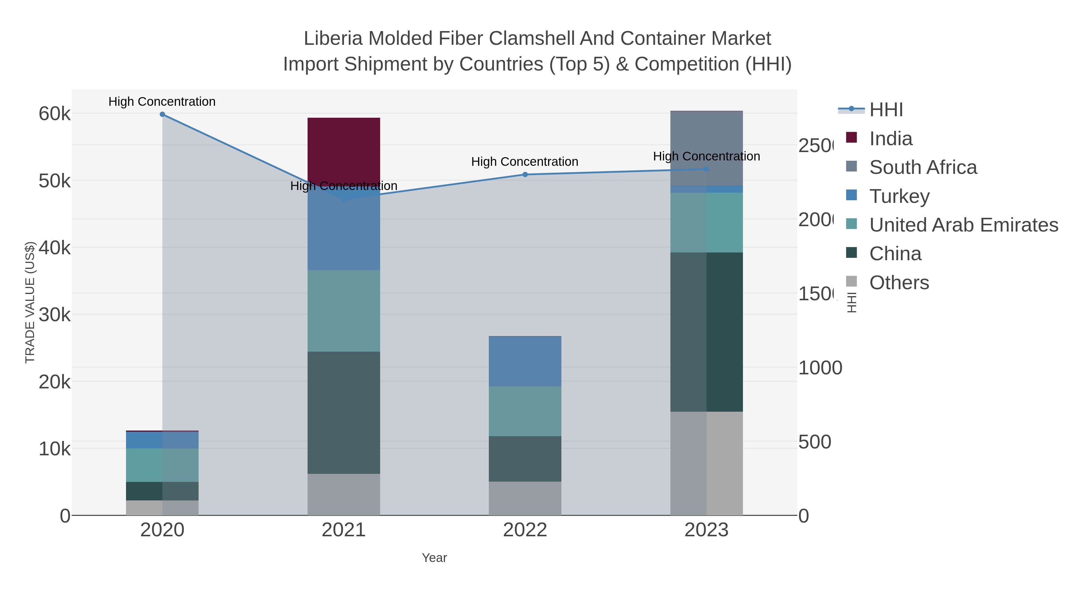 Liberia Molded Fiber Clamshell And Container Market Import Shipment by Countries (Top 5) & Competition (HHI)